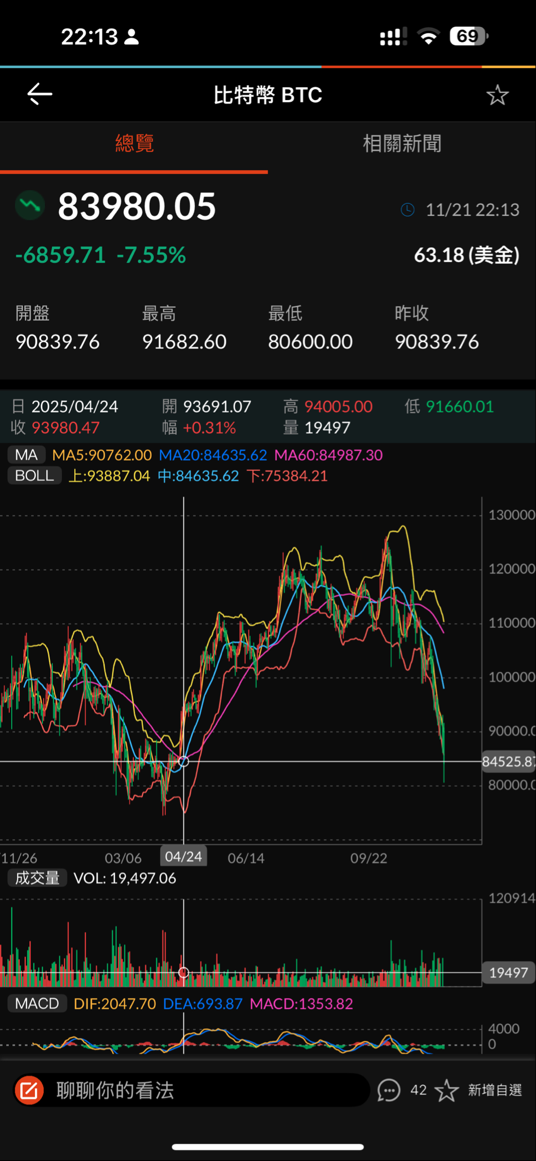 00909 國泰數位支付服務- 比特幣都跌倒今年四月底的價格了，看起來ETF還很有得跌喔～｜CMoney 股市爆料同學會