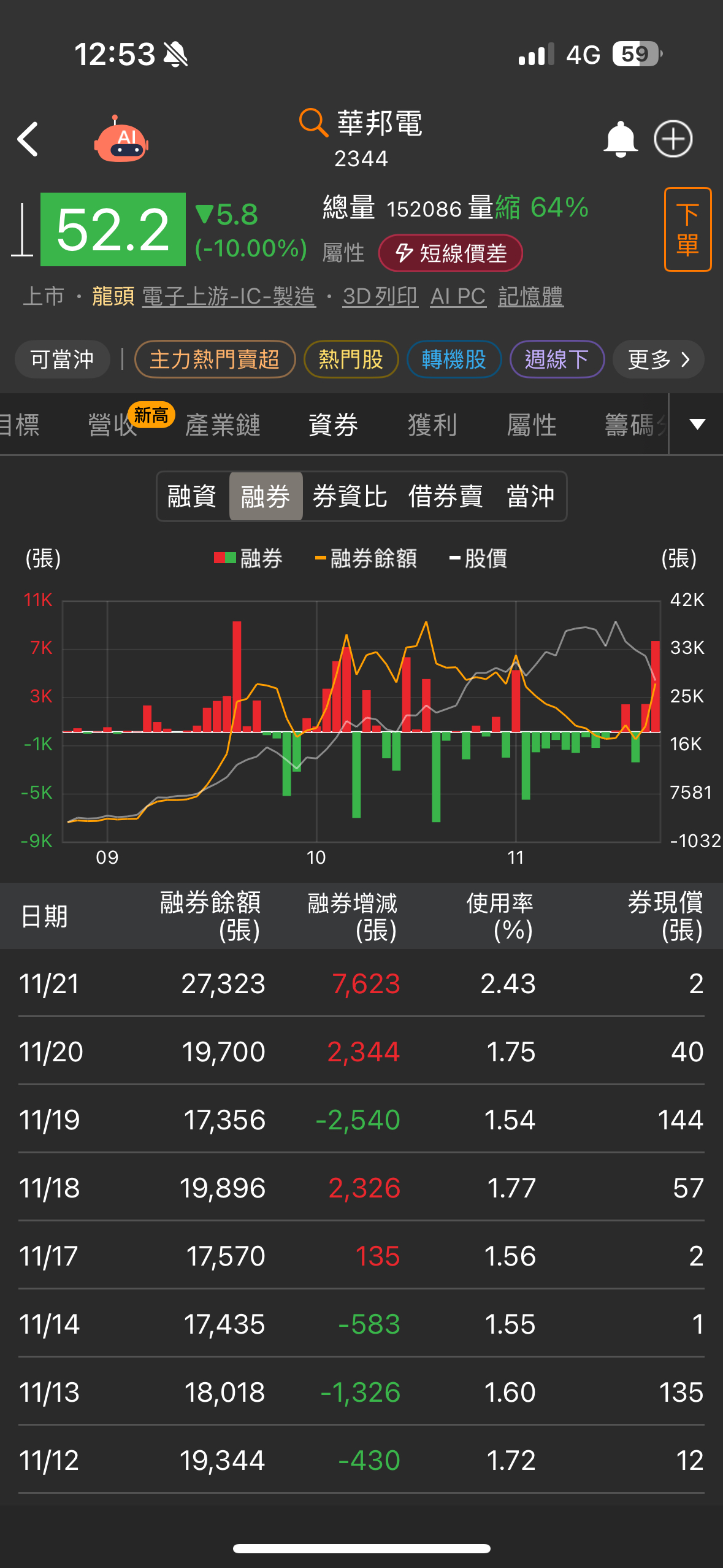 2344 華邦電- 今天空單暴增7600張，全數空在跌停板，現在美股全線V轉，老...｜CMoney 股市爆料同學會