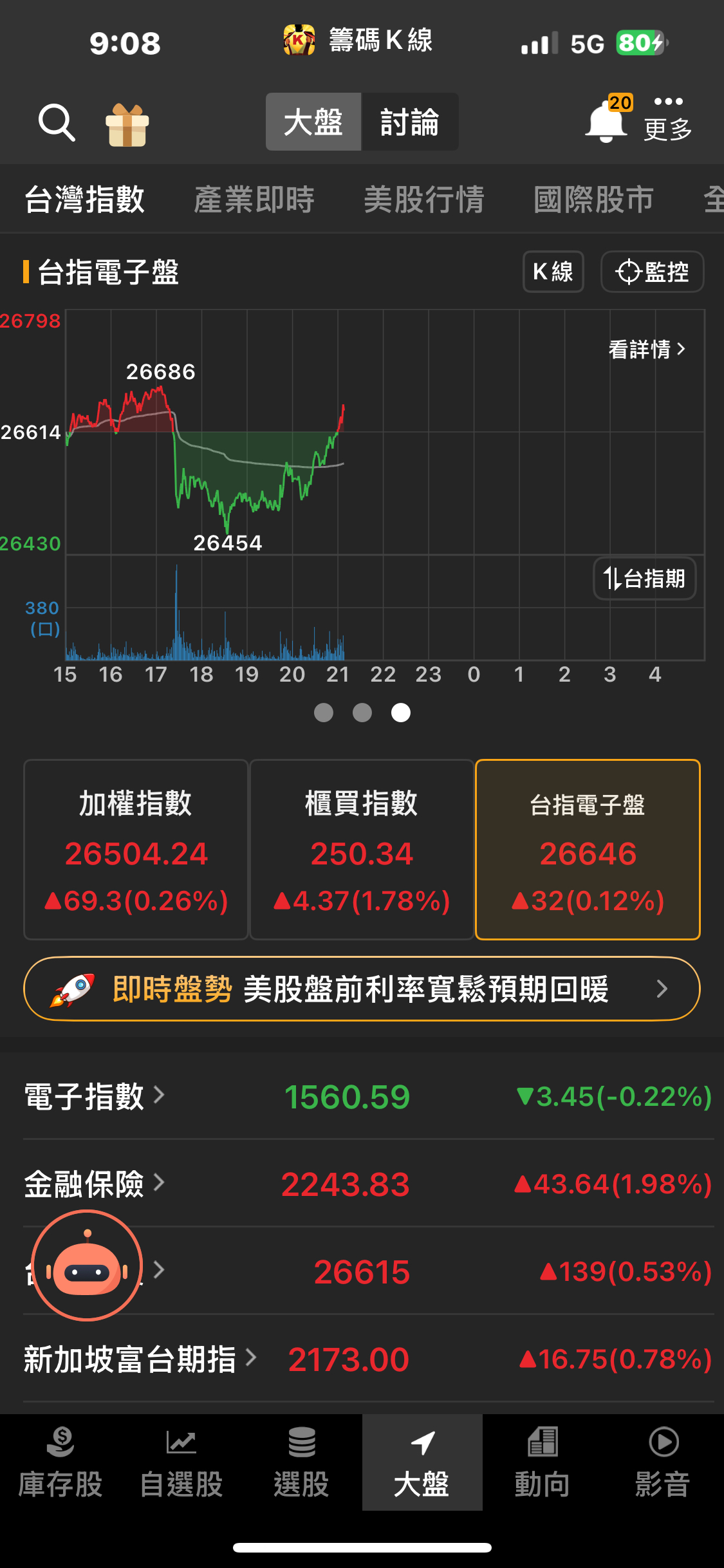 TWA00 加權指數- 這走勢如同加藤鷹的手勢看來明天要噴到無法無天了…｜CMoney 股市爆料同學會