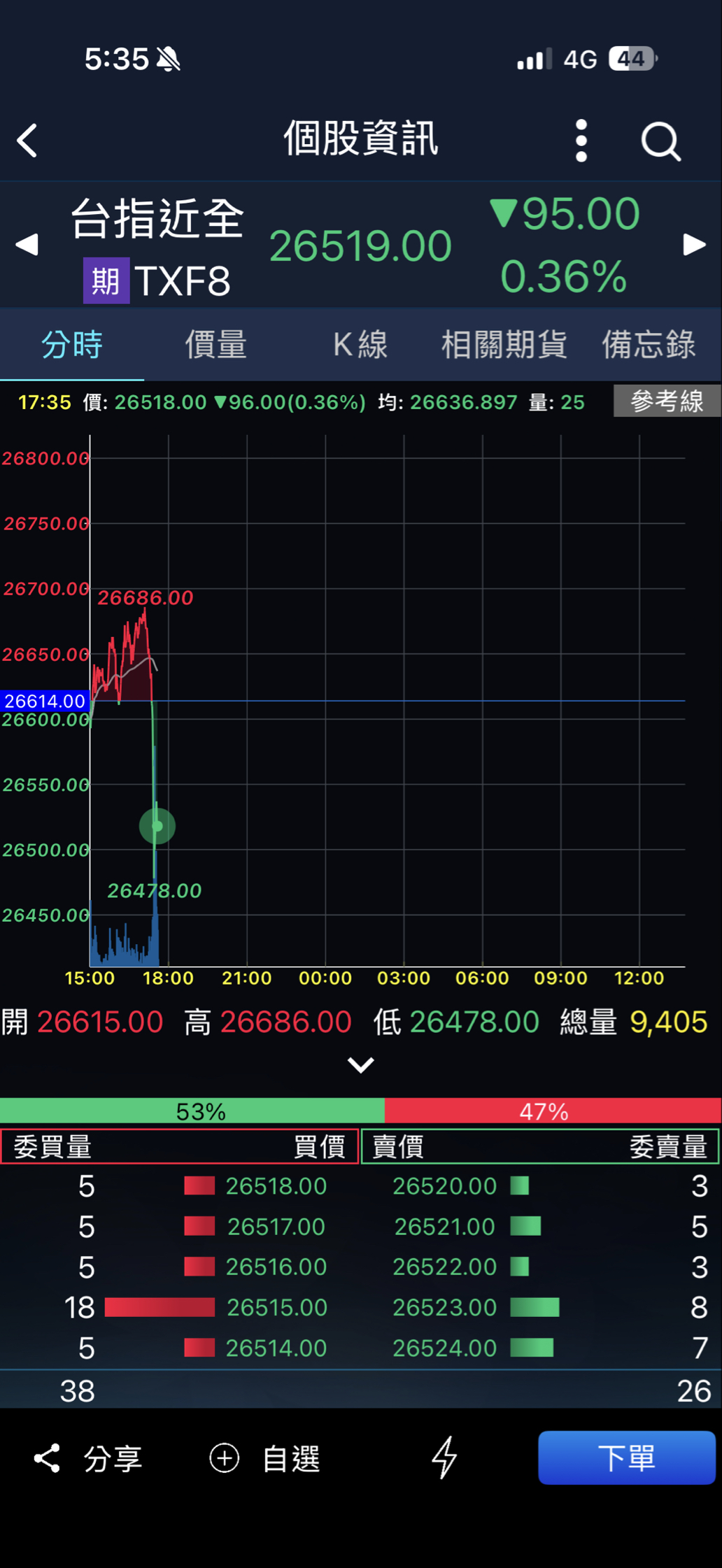 00632R 元大台灣50反1 - 台指期夜盤突然由紅翻綠，晚上美股會如何表現呢？｜CMoney 股市爆料同學會