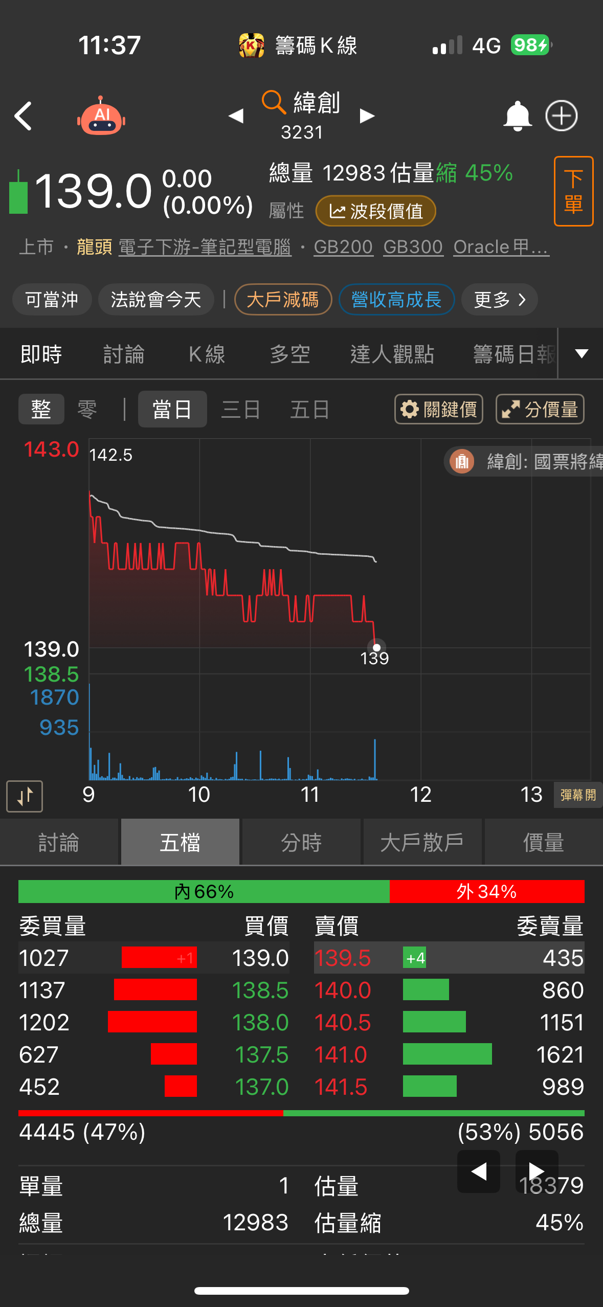 3231 緯創 - 不知道還要盤多久 委創啊每天都開高走低… 老天爺🥲 今天又...|CMoney 股市爆料同學會