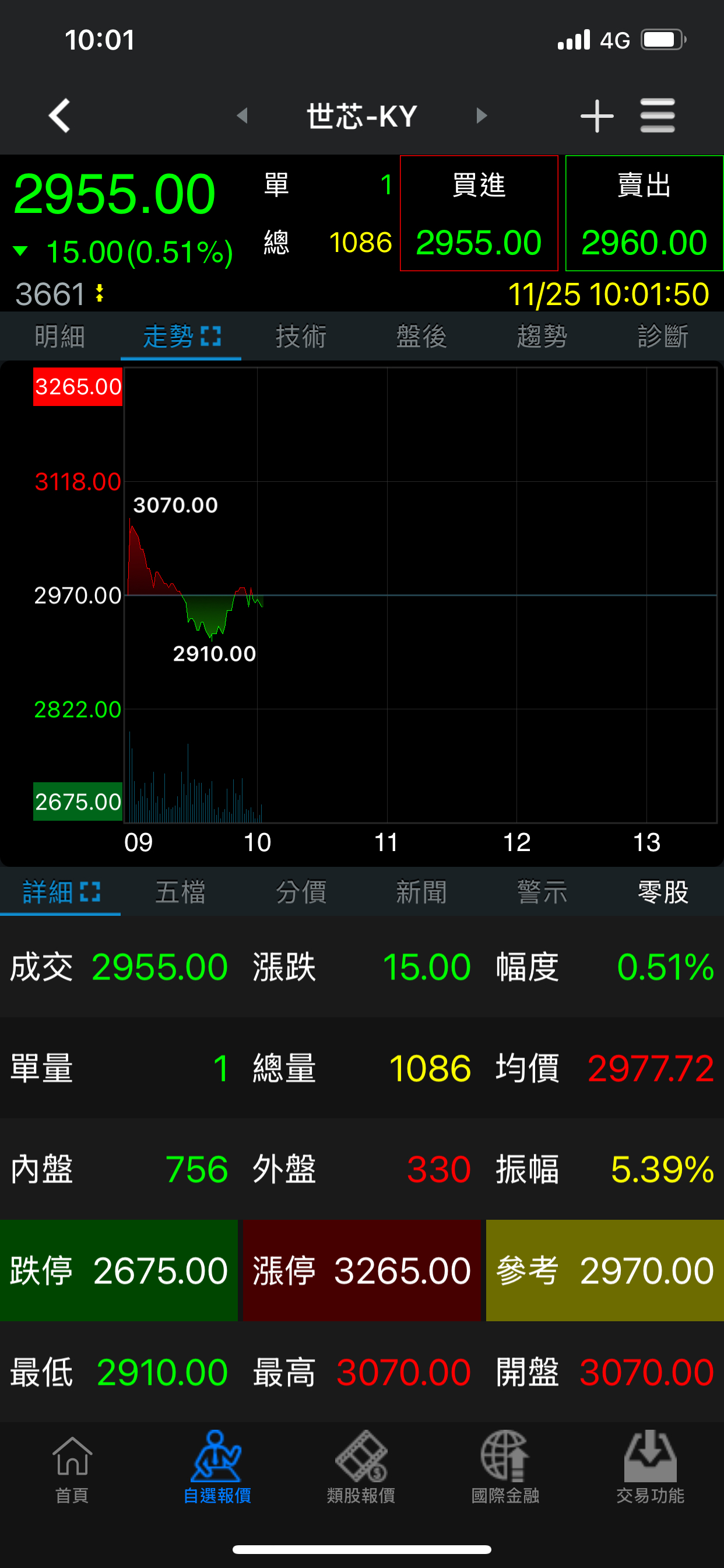 3661 世芯-KY - 內盤跟外盤差了兩倍多的數量， 如果這不叫出貨的話， 怎樣...｜CMoney 股市爆料同學會