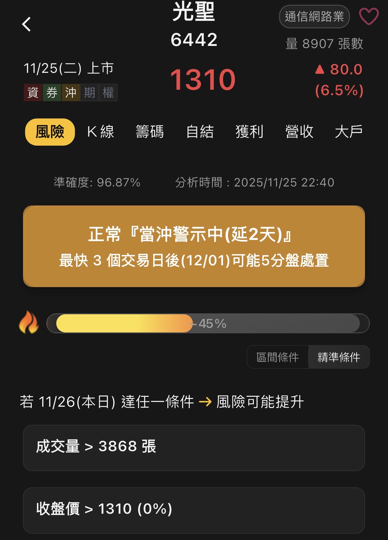 6442 光聖- 主力想關起來玩，明天繼續注意⚠️最快下週一五分盤｜CMoney 股市爆料同學會