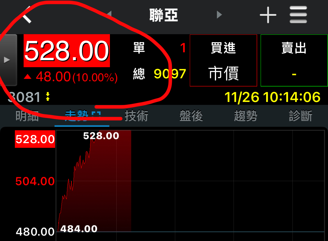 4743 合一- 希望我能看到跟聯亞一樣的這一天今天再次漲停板～目前還在地獄翻...｜CMoney 股市爆料同學會