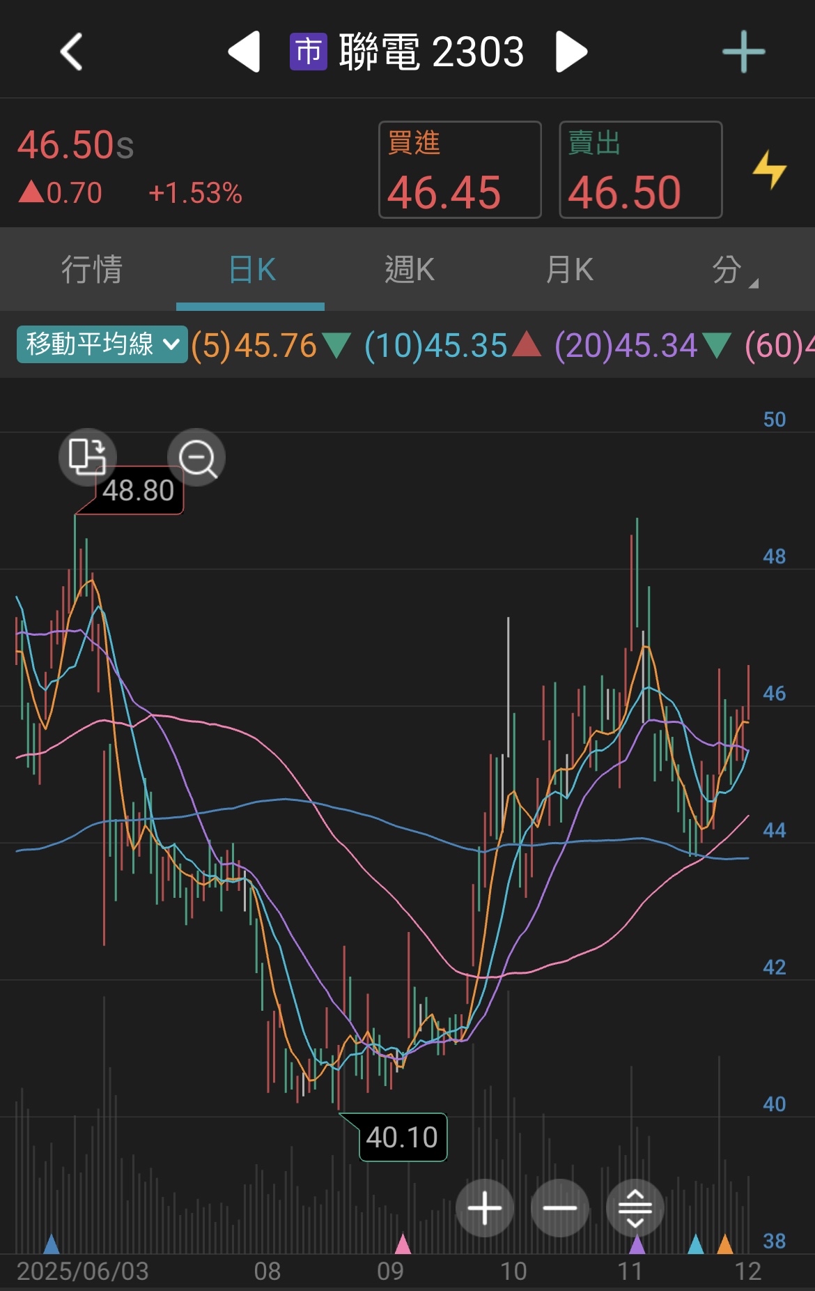 2303 聯電- 均線皆站上+壓力支撐互換邊界結構出現、有撐且上漲，繼續往上的...｜CMoney 股市爆料同學會