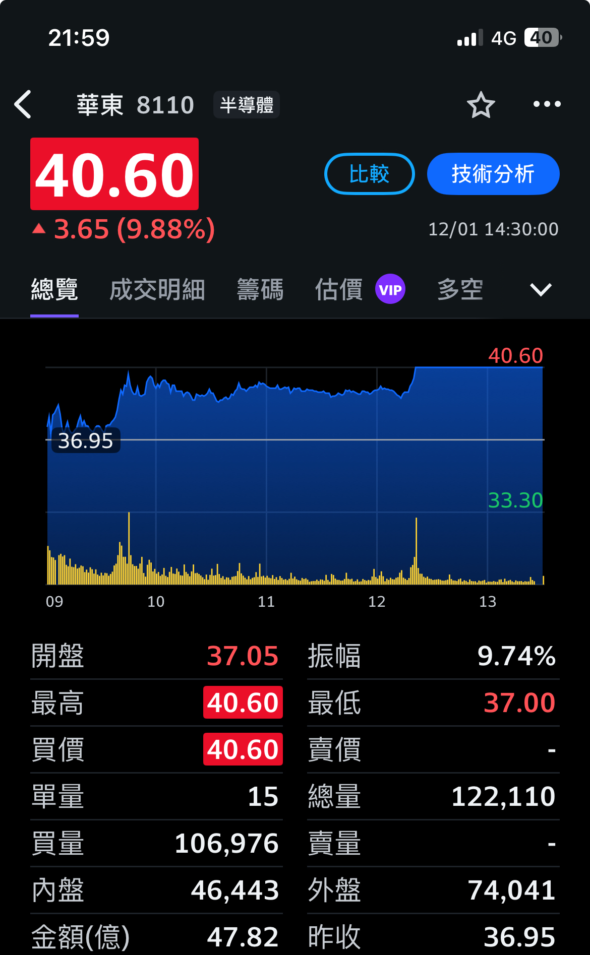 6770 力積電- 明天漲停板｜CMoney 股市爆料同學會