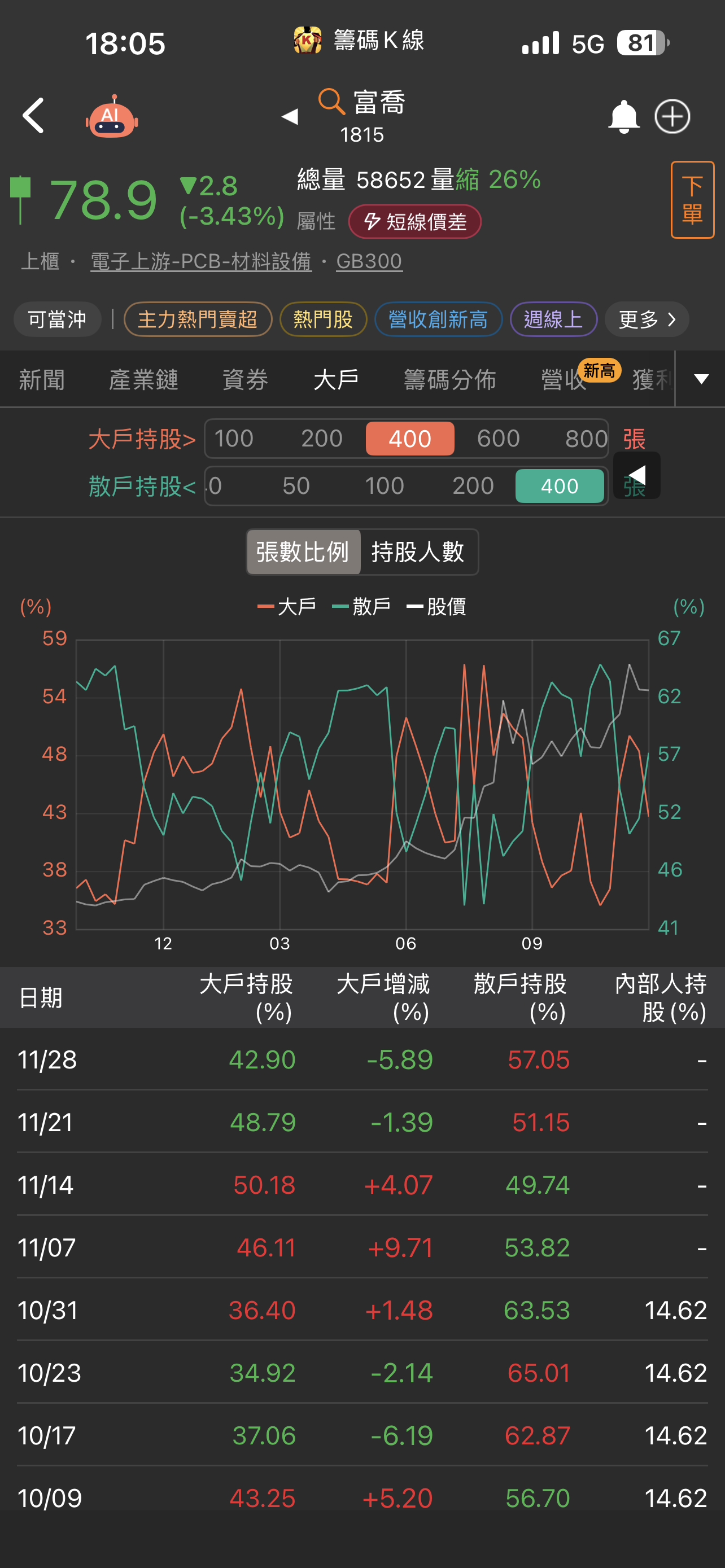 1815 富喬- 這是主力大戶拼命出，散戶拼命買的意思嗎？｜CMoney 股市爆料同學會