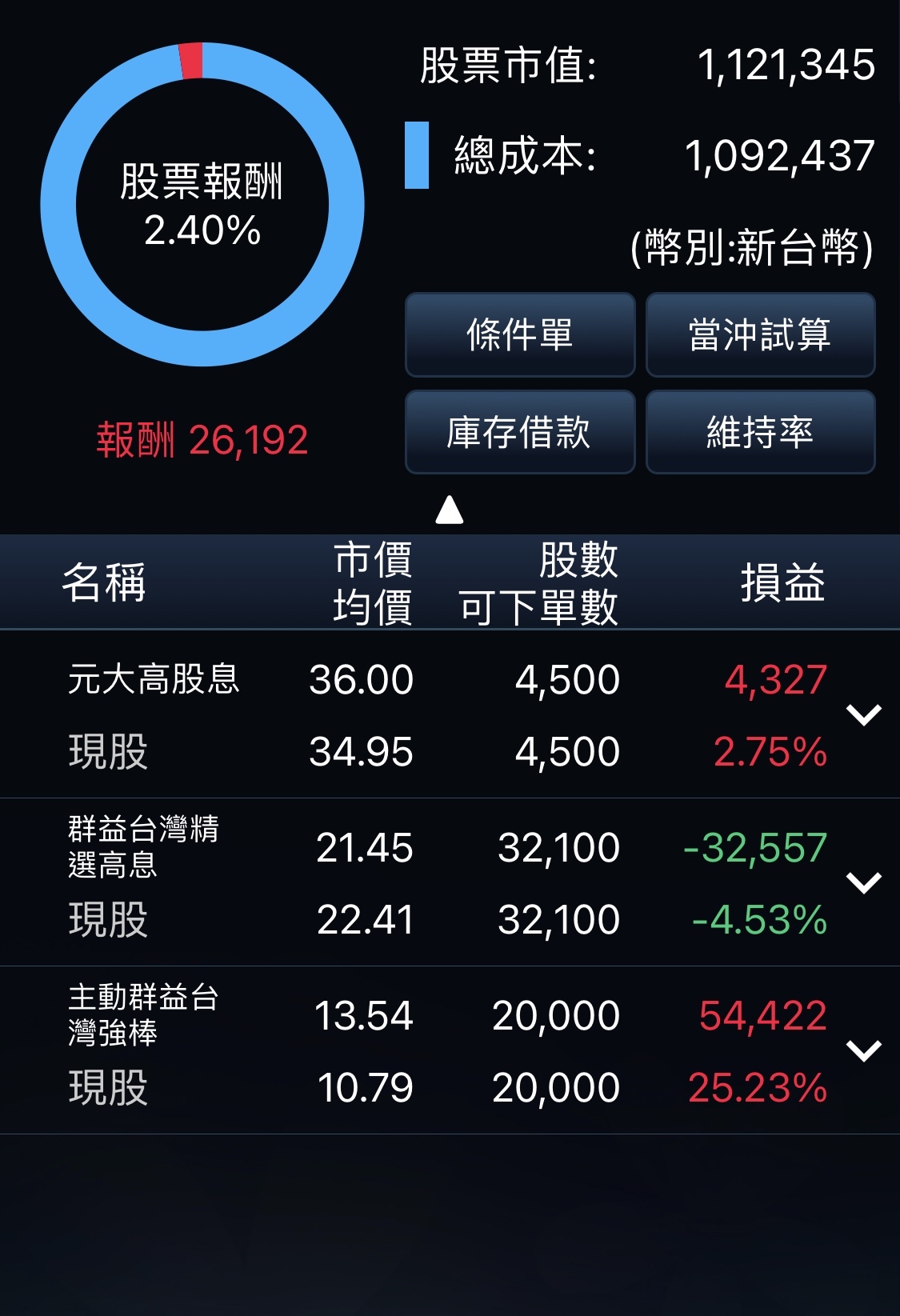 0056 元大高股息- 過幾年後，現在就是神仙價位。每天一直罵沒有用，做好資金分批、...｜CMoney 股市爆料同學會