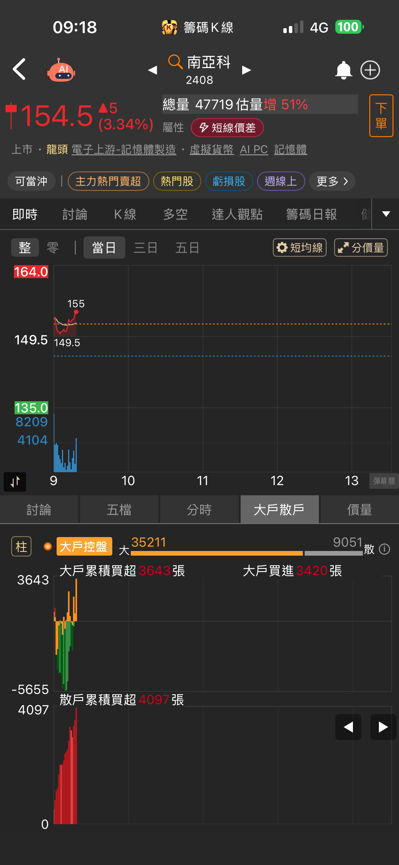 2408 南亞科- 靜靜的看著大戶表演就好，這場遊戲不是散戶能玩的｜CMoney 股市爆料同學會