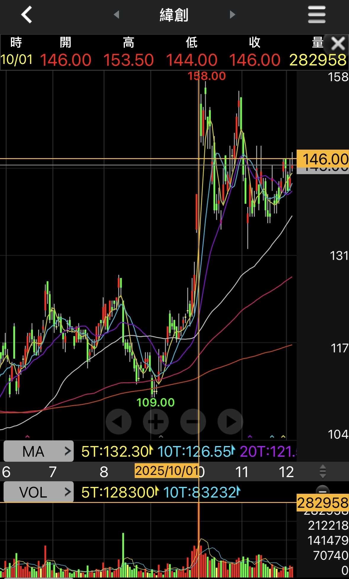 3231 緯創- 10/01張數28萬張十字線當然要消化，有些人一直問壓力怎麼...｜CMoney 股市爆料同學會
