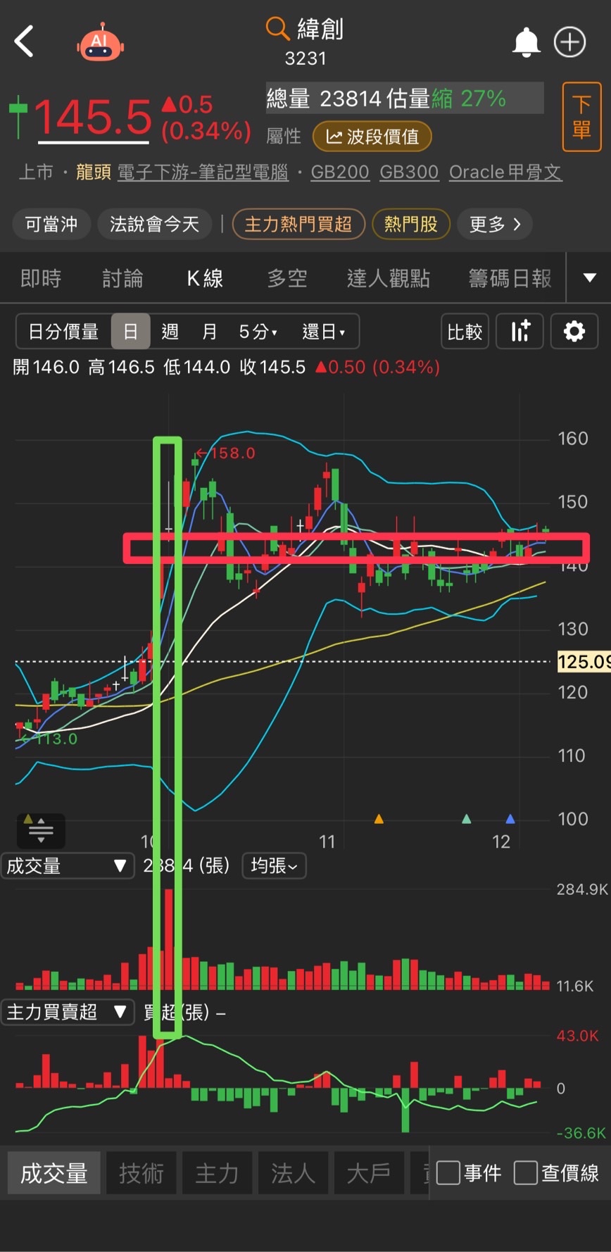 3231 緯創 - 股價站上所有均線,持續朝封閉10/1號爆大量缺口挺進,昨日法...|CMoney 股市爆料同學會