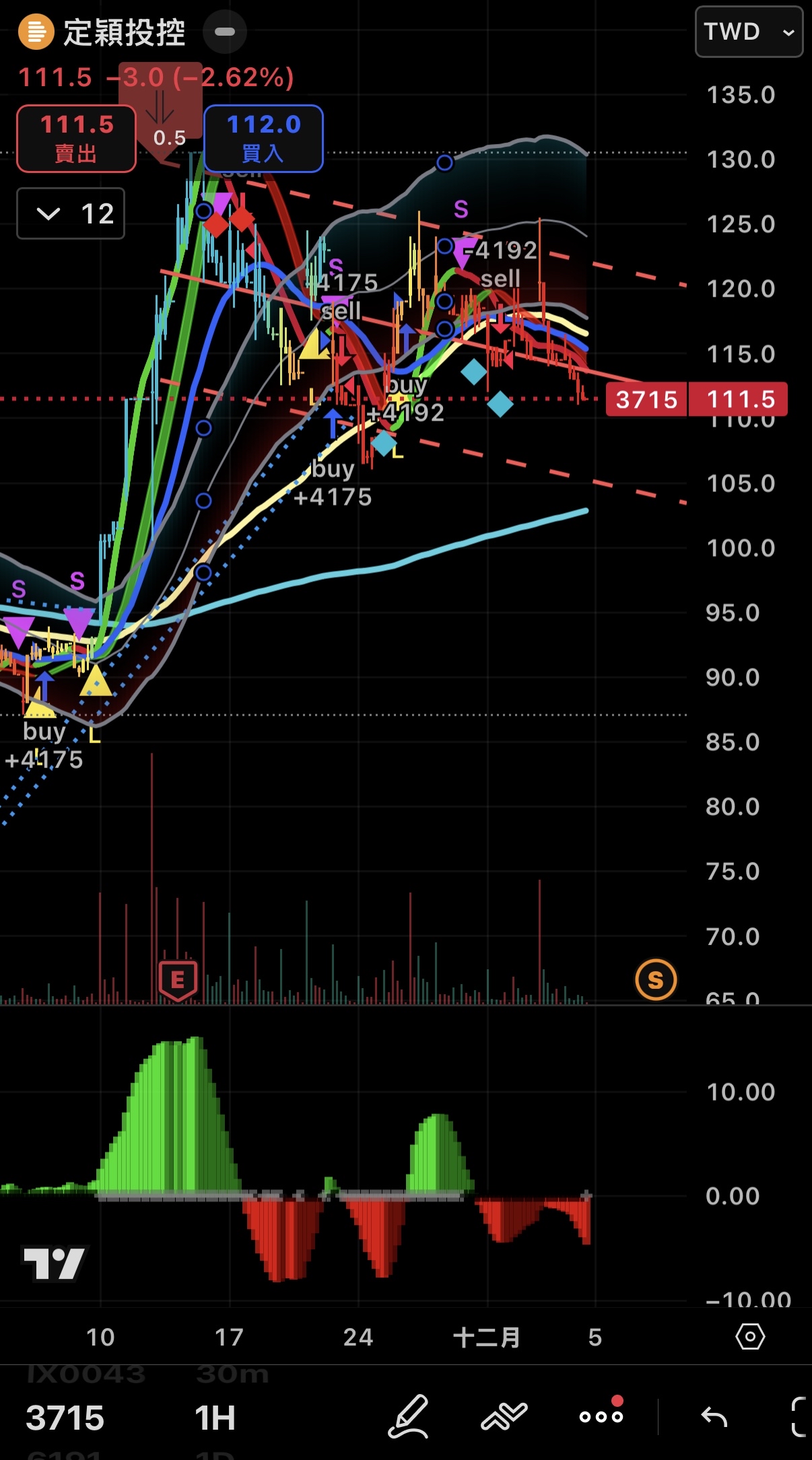 3715 定穎投控- 反彈是用來逃命的🥺｜CMoney 股市爆料同學會