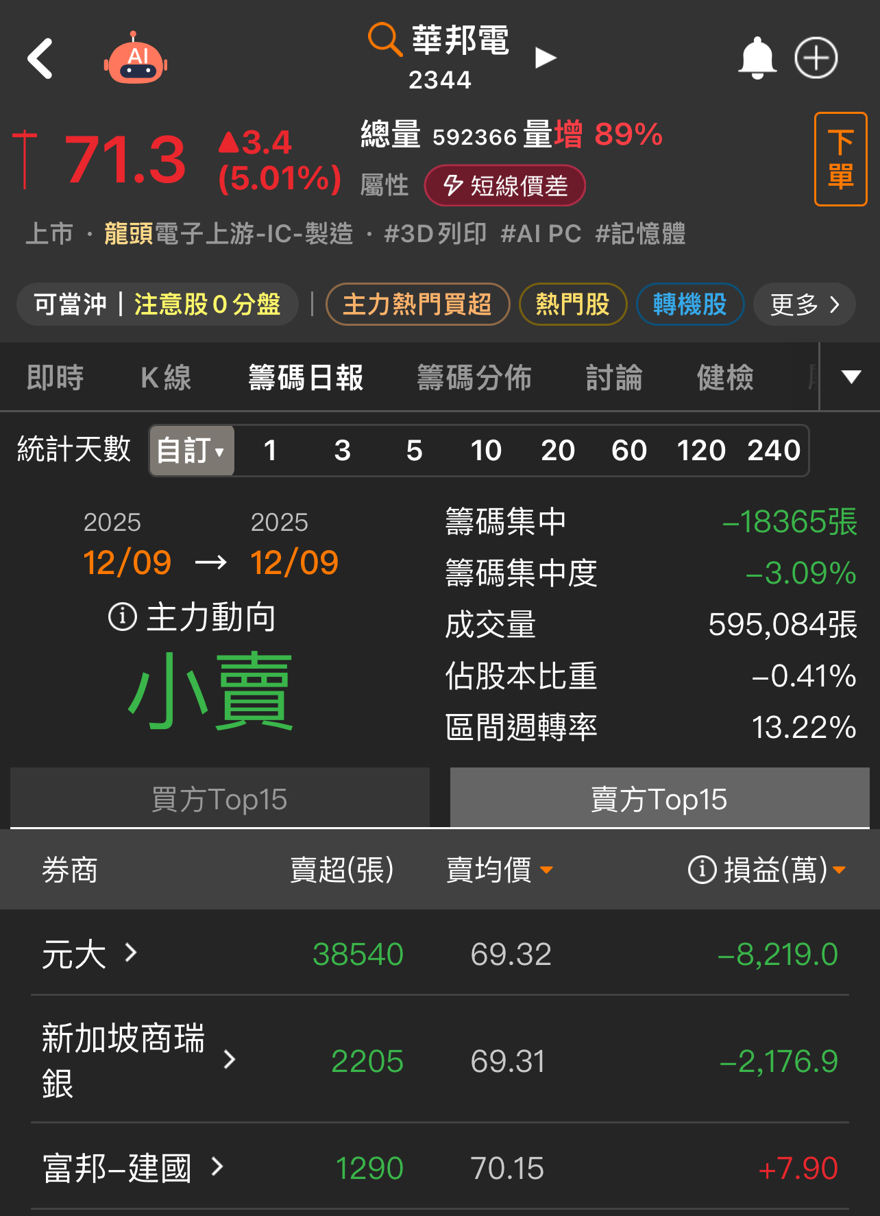 2344 華邦電- 元大昨天鎖今天賠的意思嗎｜CMoney 股市爆料同學會