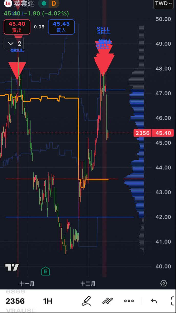 2356 英業達- 昨天收盤47就做空了有人要我自己寫的籌碼指標嗎？ 量化交易...｜CMoney 股市爆料同學會