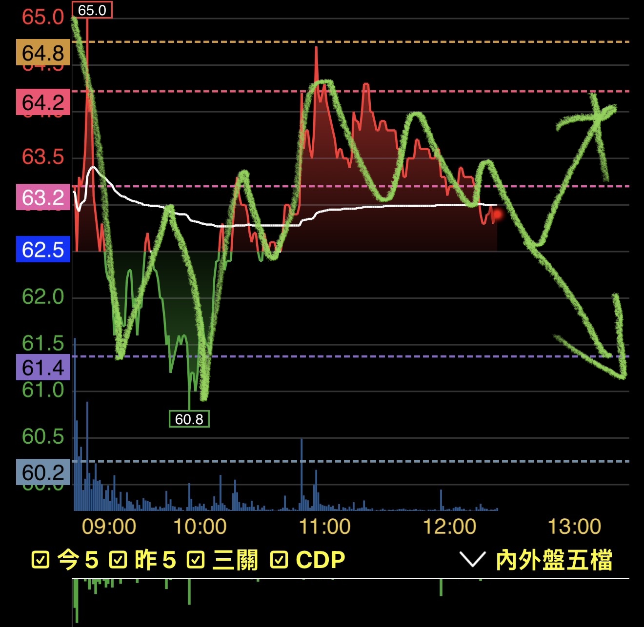 2388 威盛- 電腦分析持續下行｜CMoney 股市爆料同學會