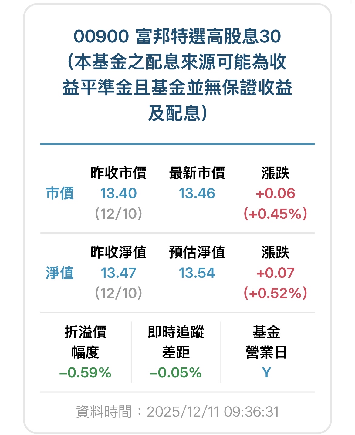 00900 富邦特選高股息30 - 13.54😂｜CMoney 股市爆料同學會
