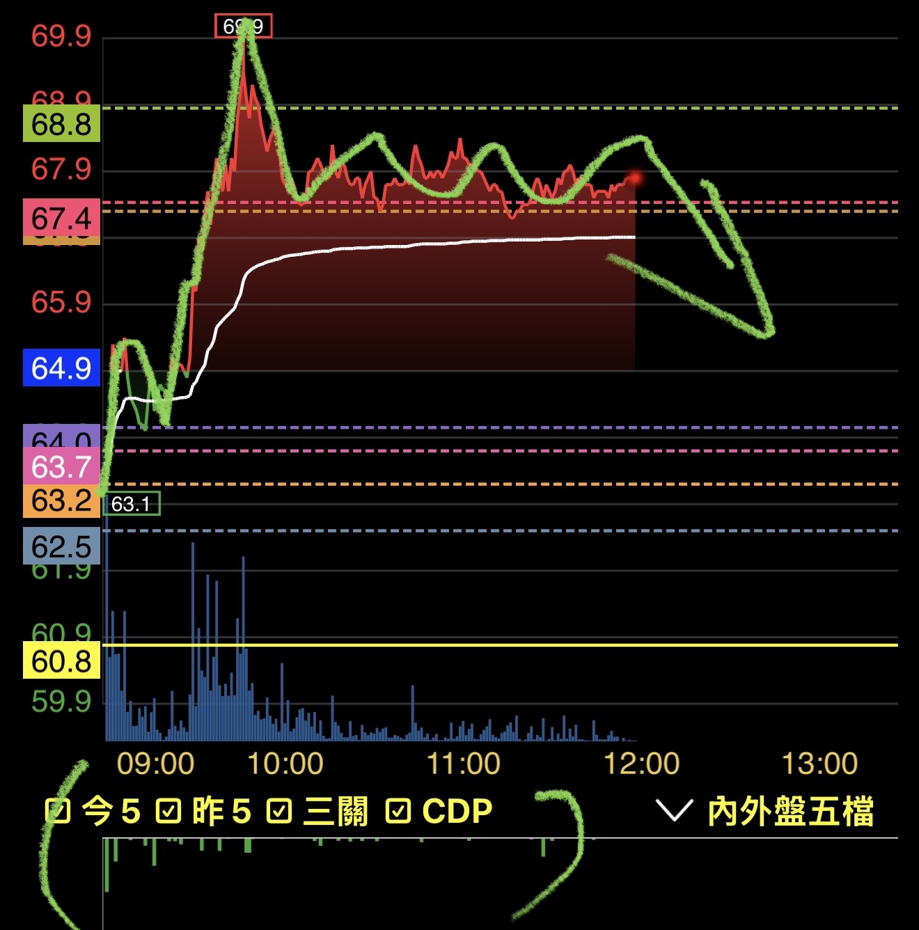 2388 威盛- 有貓膩喔提供分享主力大單皆為賣盤短線客所為吧，真的要在拉其...｜CMoney 股市爆料同學會