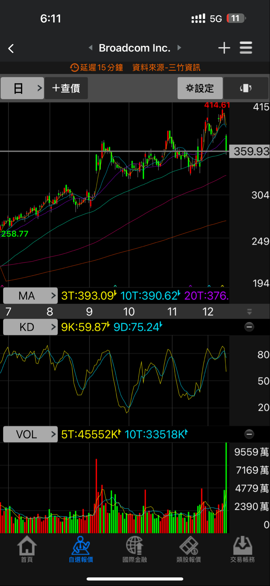 2330 台積電- 博通禮拜五一天一兆成交金額直接殺11趴，不愧是美股超多錢，一...｜CMoney 股市爆料同學會