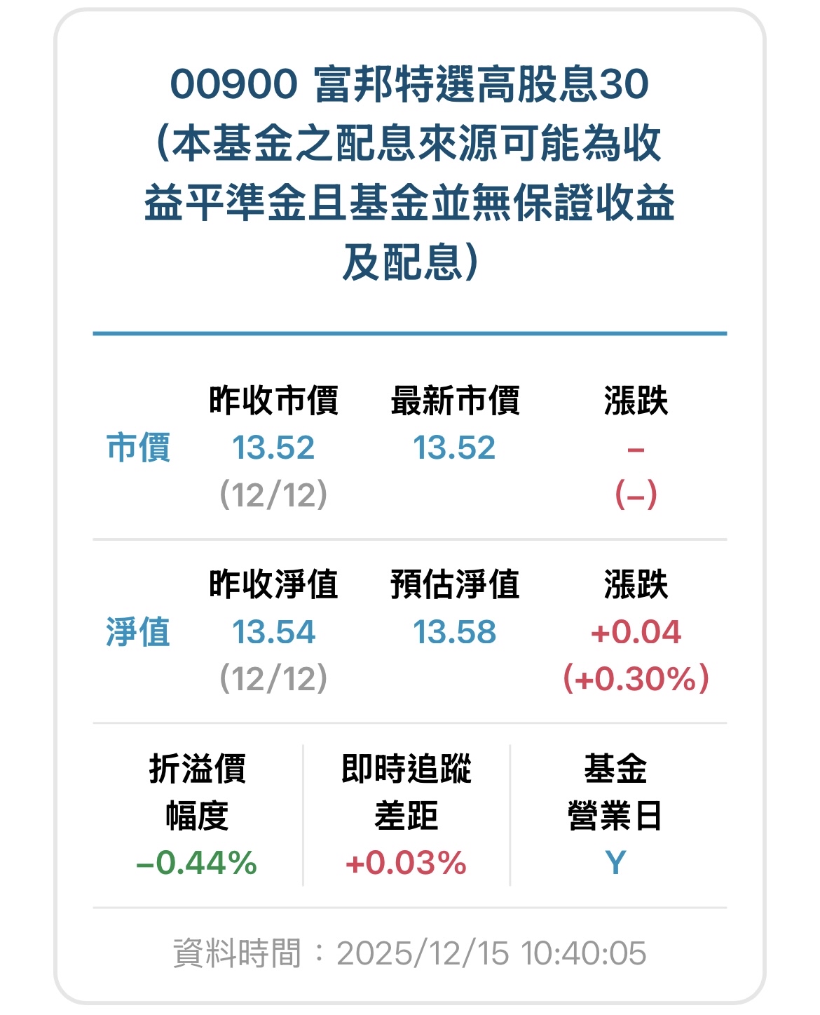 00900 富邦特選高股息30 - 13.58。應該還有向上空間😂｜CMoney 股市爆料同學會