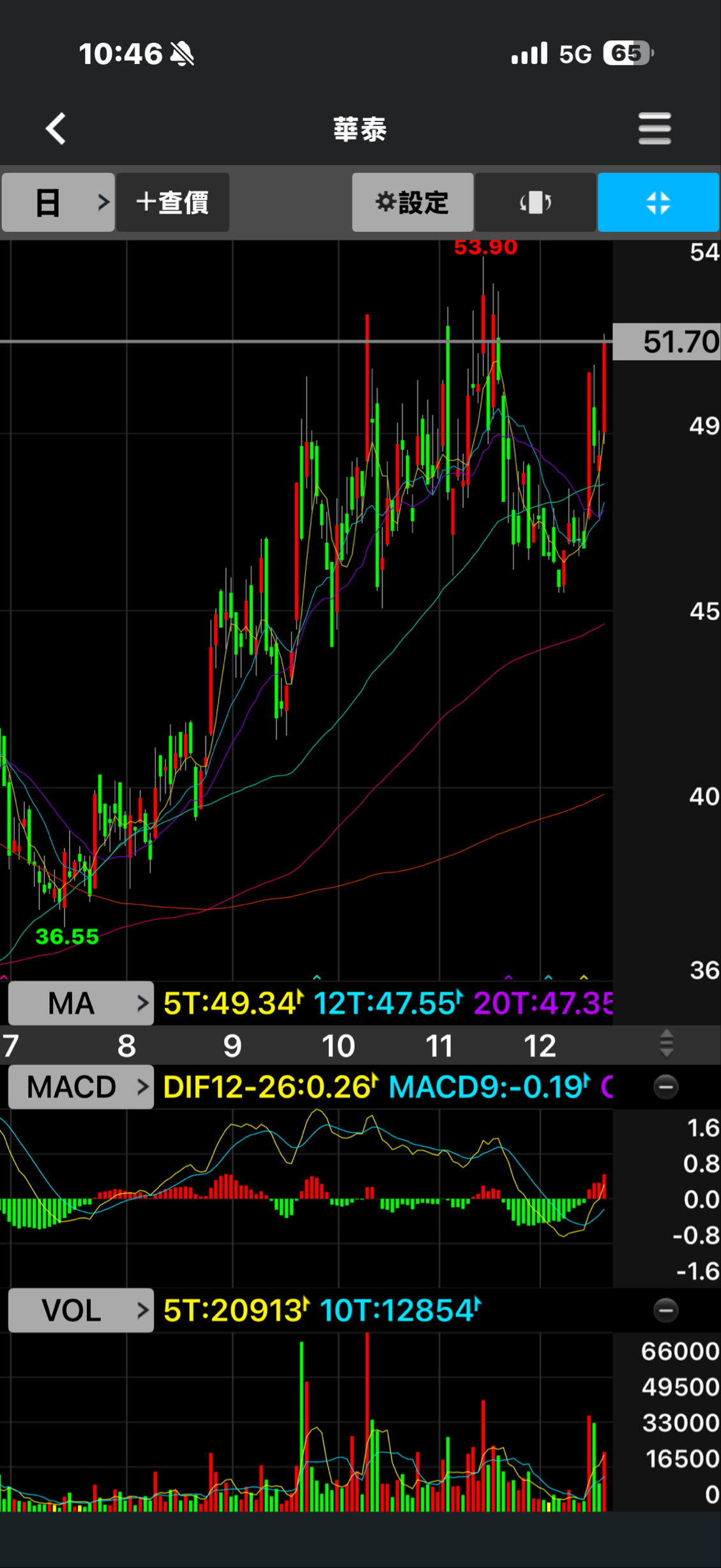 2329 華泰- 出量漲停》出量下跌〉量縮盤整》出量漲7%以上。後續不用說了吧...｜CMoney 股市爆料同學會