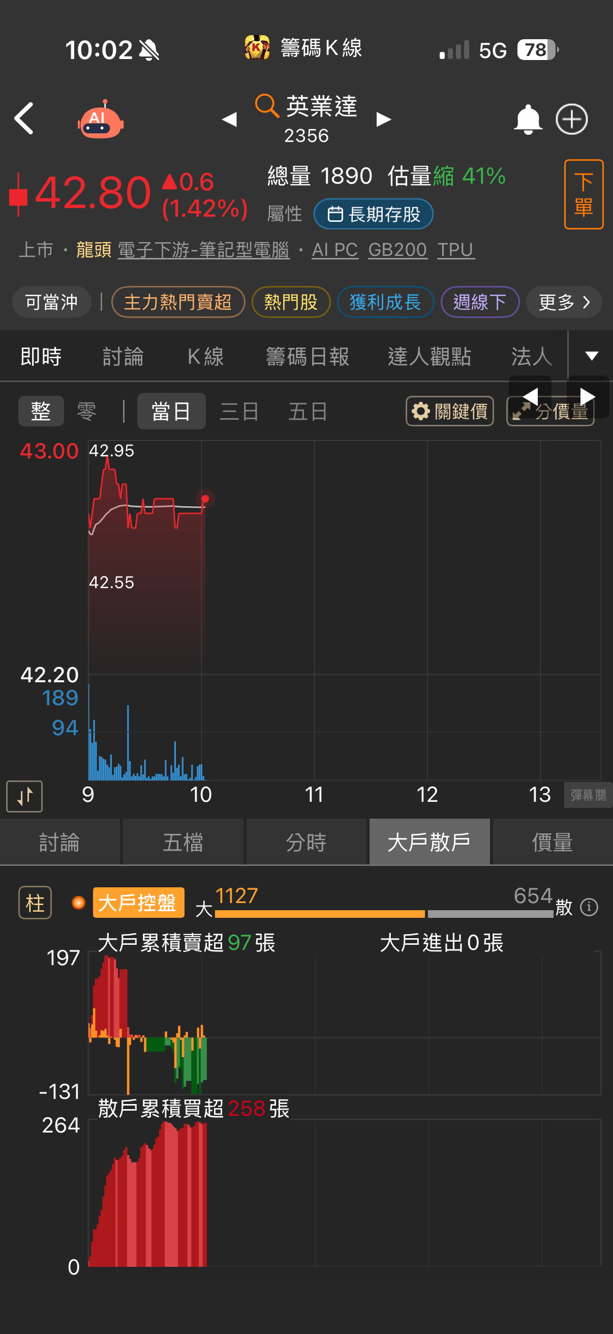 2356 英業達- 散戶這種量是中實戶嗎，感覺今天融資會增加欸｜CMoney 股市爆料同學會