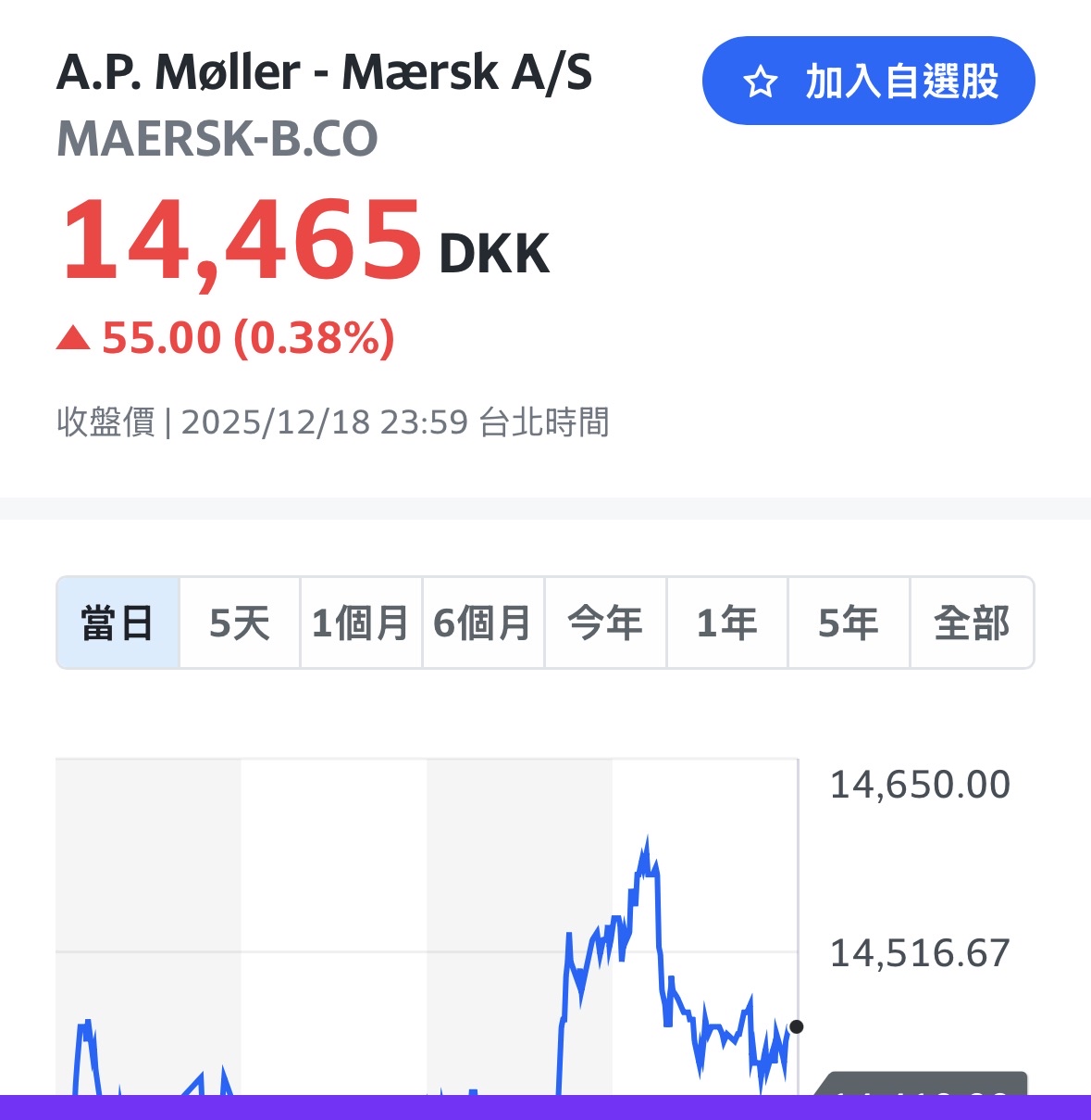 2603 長榮- 國外馬士基都漲一大波、 長榮呢會不會弱後補張呢？ 下禮拜...｜CMoney 股市爆料同學會