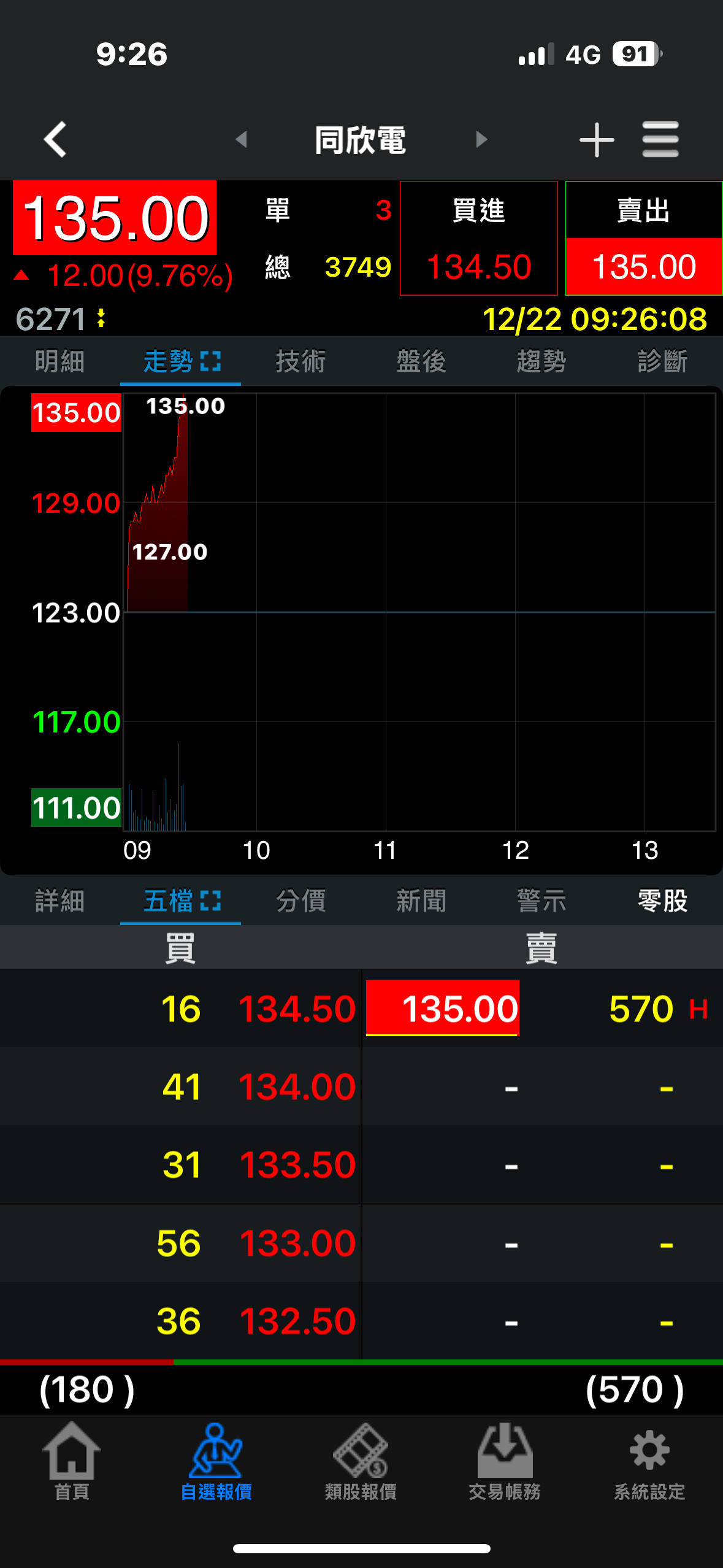 6271 同欣電- 恭喜亮燈～🎉🎉🎉🎉 這幾年第二次漲停！😁｜CMoney 股市爆料同學會