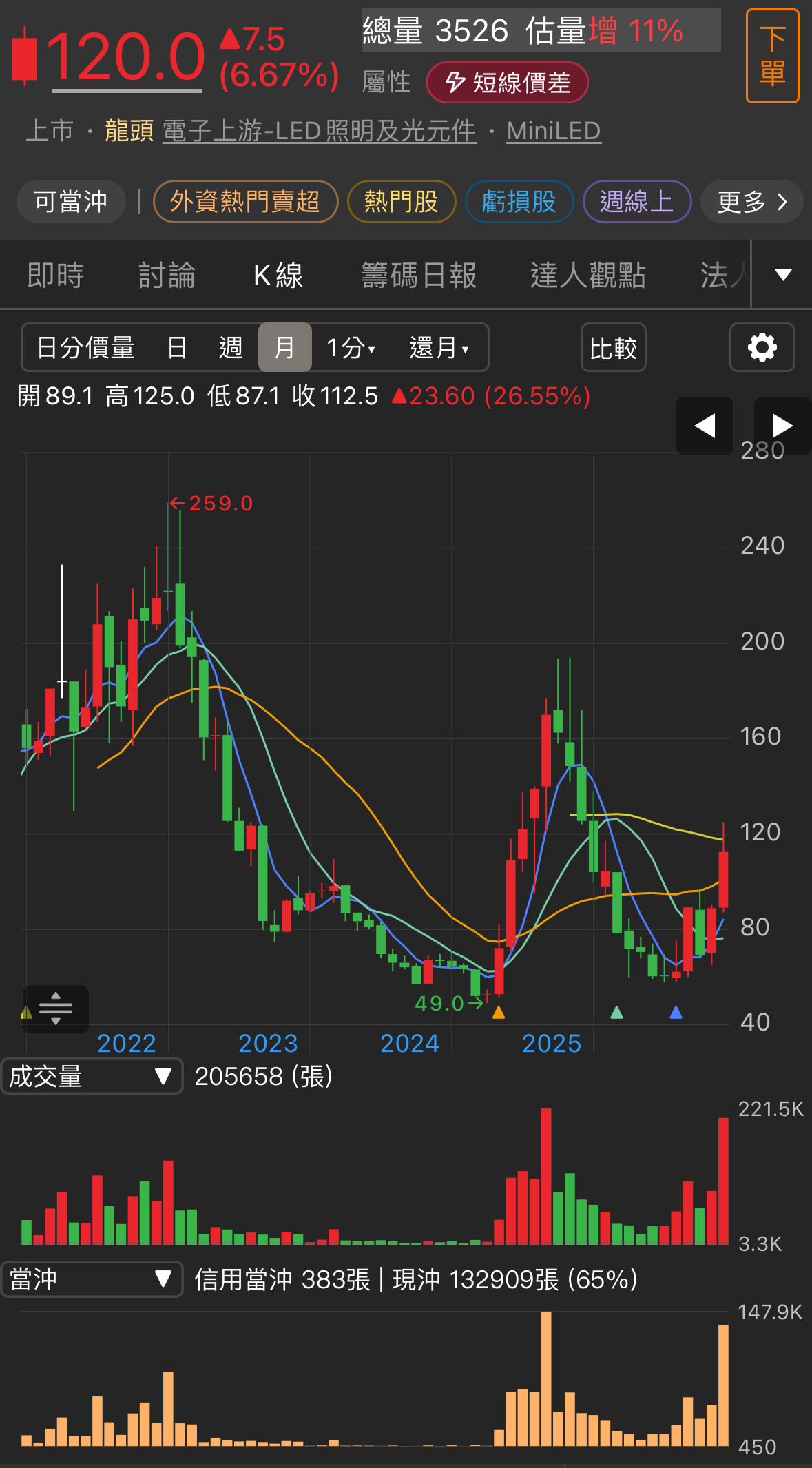 6706 惠特- 這麼漂亮底部上來被說山頂真是笑了，短線慢慢進進出出，長線放著...｜CMoney 股市爆料同學會