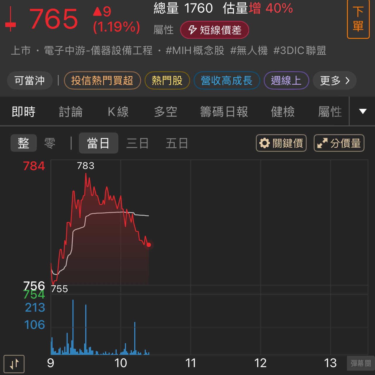 2360 致茂- 都被人出貨了，做多的再出來叫啊｜CMoney 股市爆料同學會