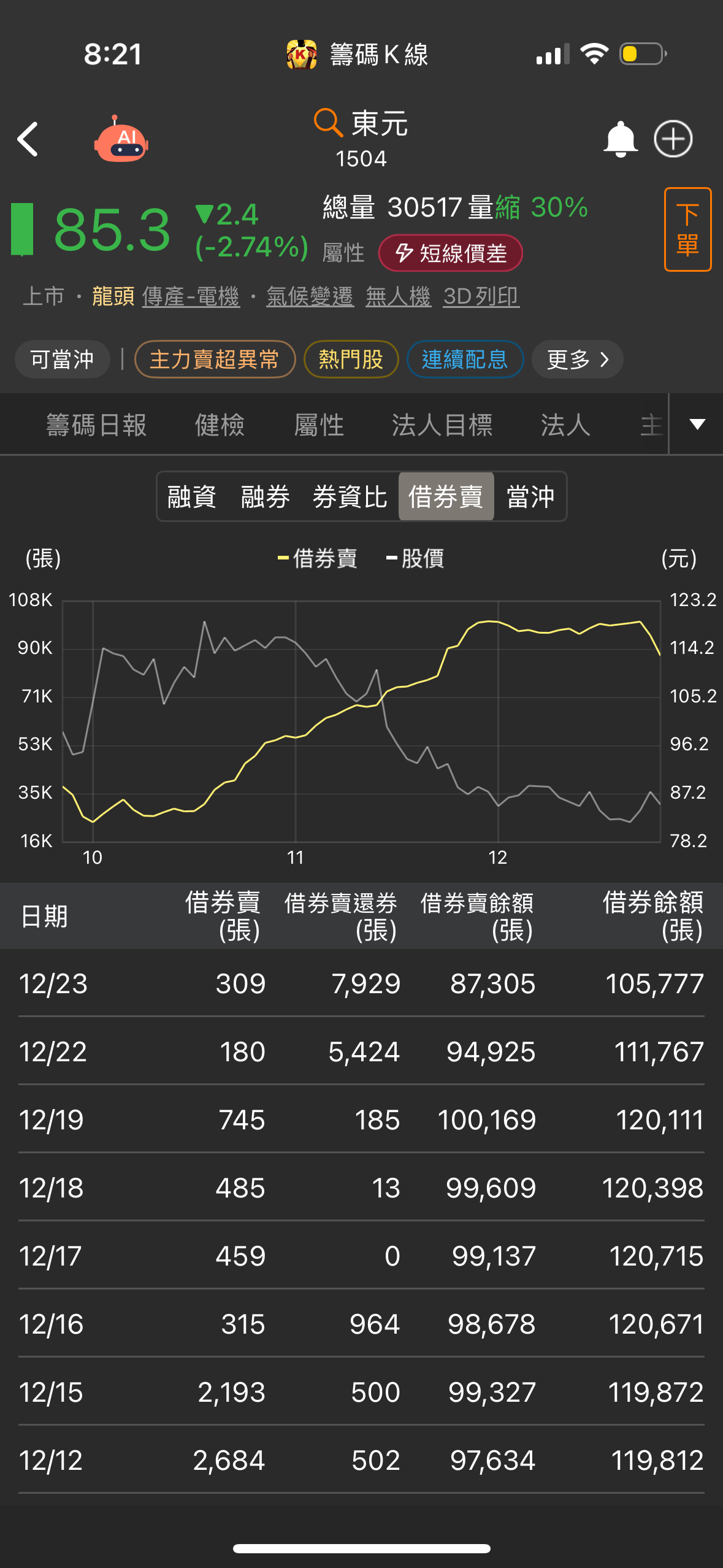 1504 東元- 簡單來說，「借券賣出」是法人（主要是外資）看空後市，先借股票...｜CMoney 股市爆料同學會