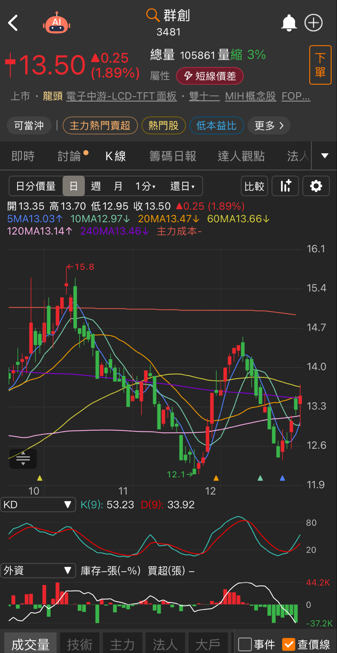 3481 群創- 這隻股票每次外資都虧錢，看籌碼買一定死｜CMoney 股市爆料同學會