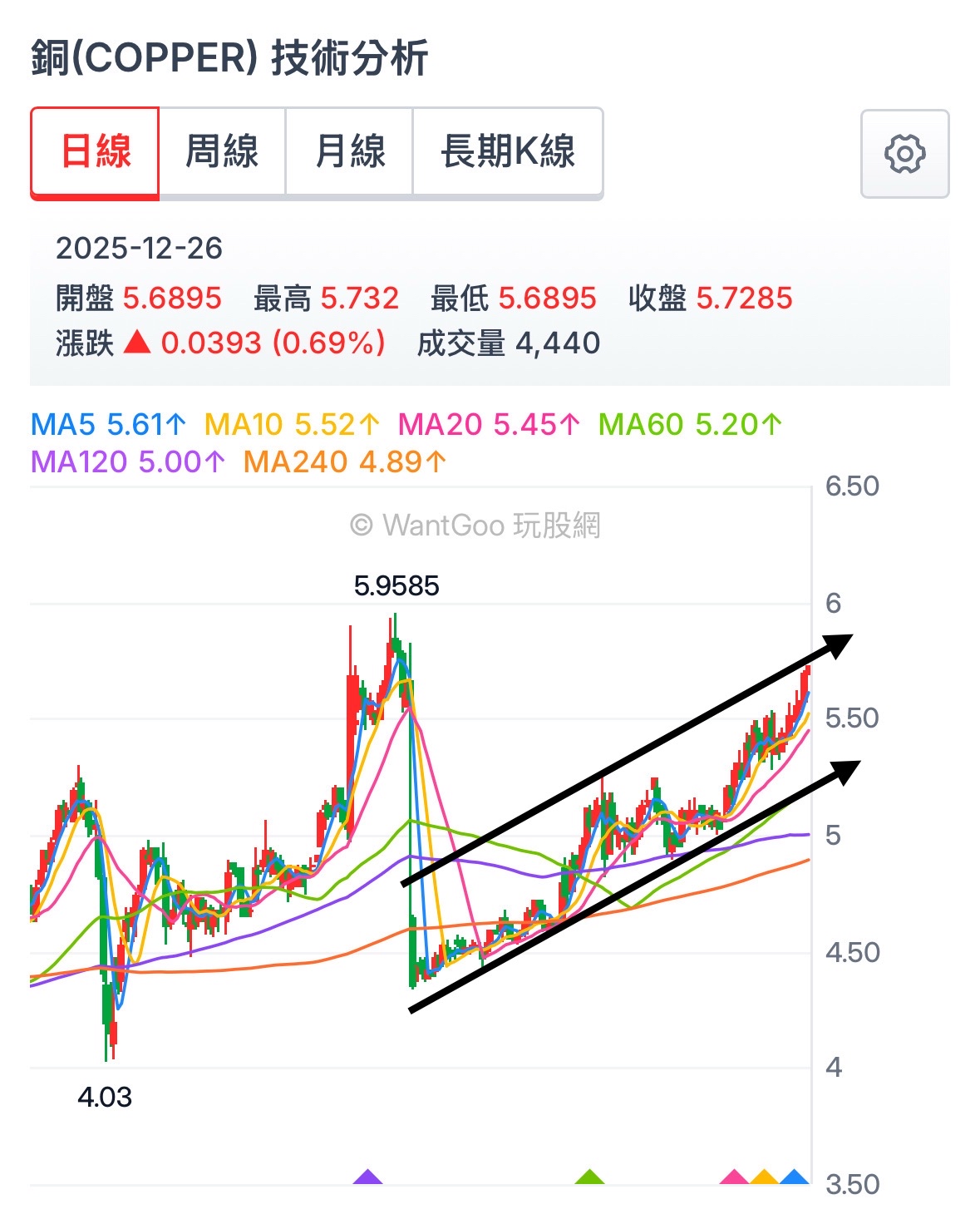 00763U 期街口道瓊銅- 📊 銅價出現白銀化的可能？ - 從技術面來看，目前銅價正循...｜CMoney 股市爆料同學會