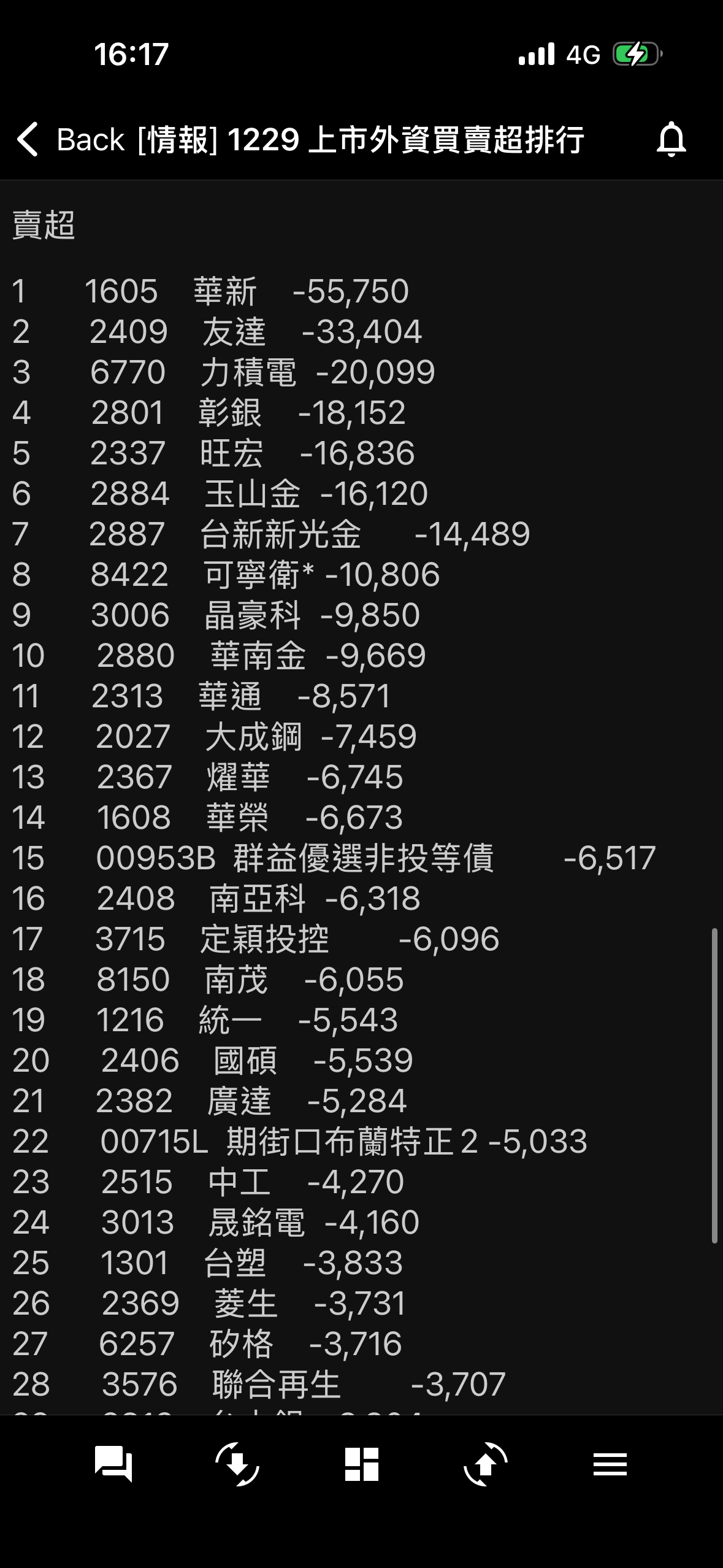 2801 彰銀- 彰銀賣爆-18152｜CMoney 股市爆料同學會