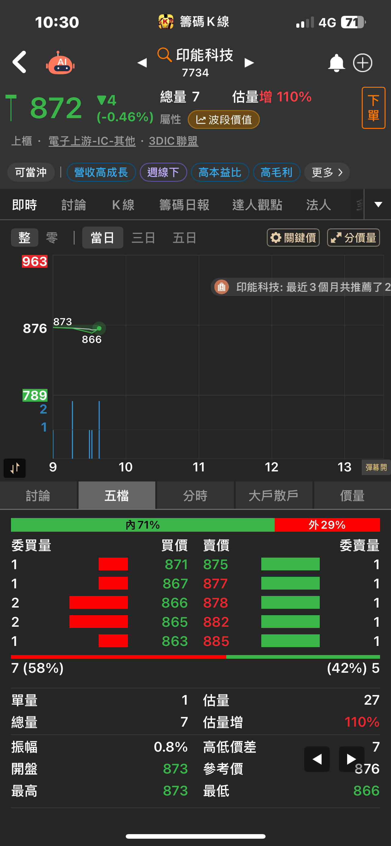 4743 合一- 不用謝我7734未來會很好$800介紹的目前還還在低點等明...｜CMoney 股市爆料同學會