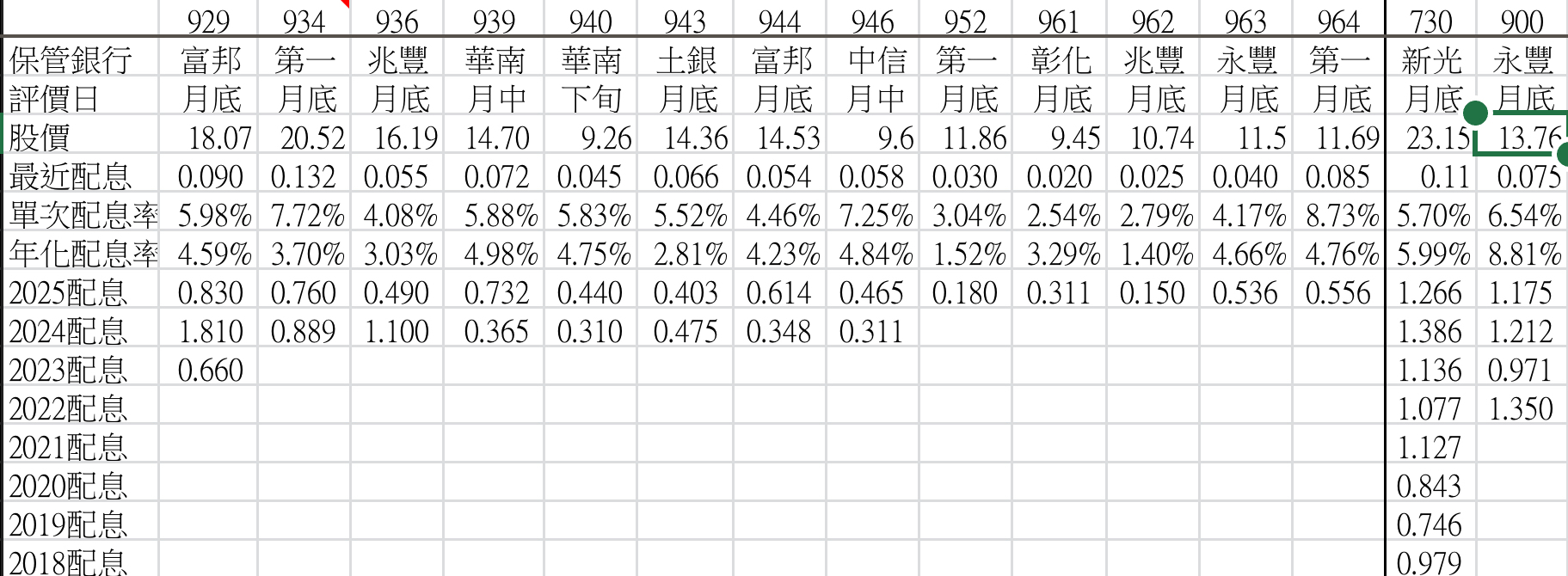 00929 復華台灣科技優息- 2025年月配ETF年化配息率4%以上股價破發：939/9...｜CMoney 股市爆料同學會