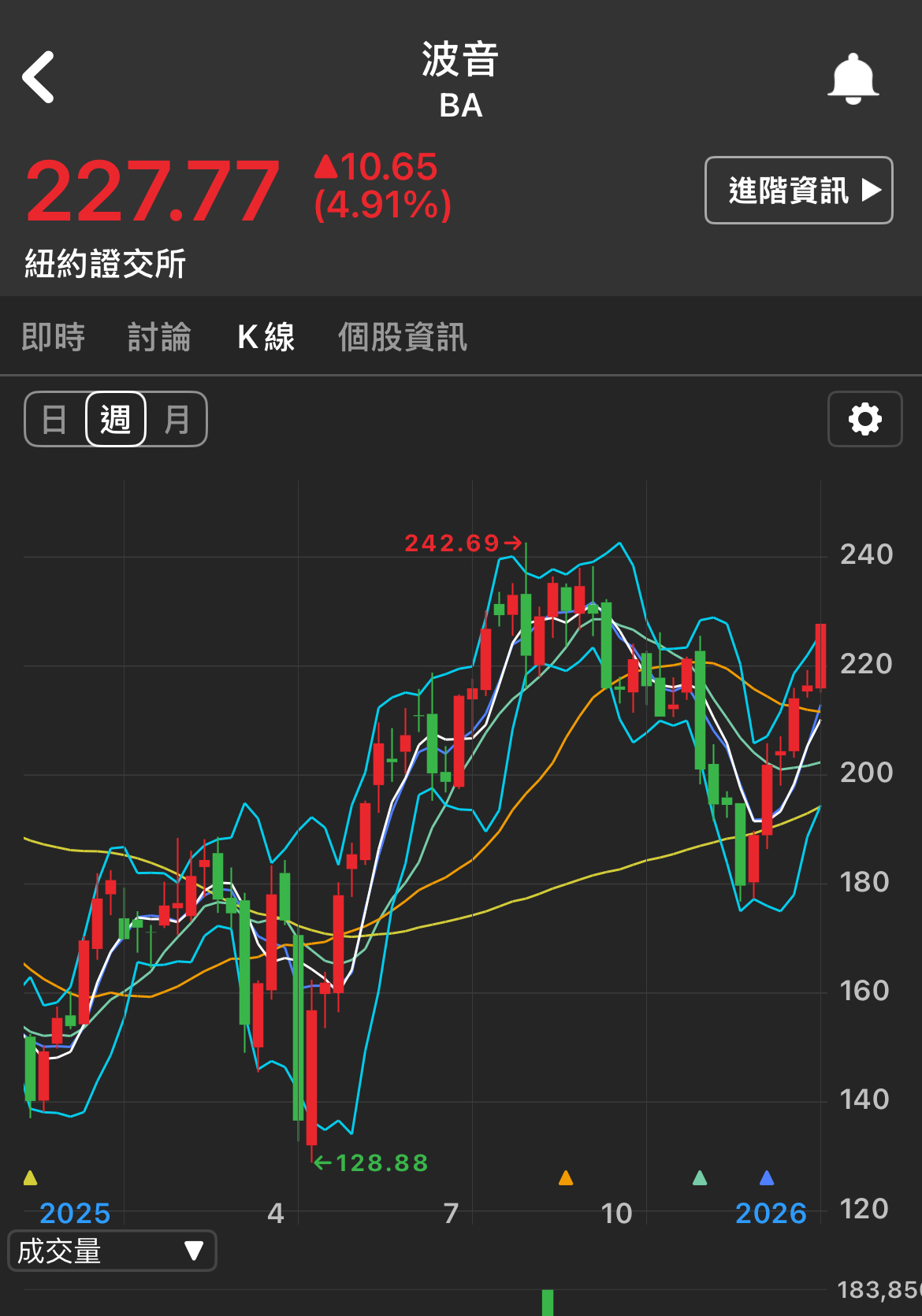 3004 豐達科- 上星期五波音漲4.91%，再漲7%就挑戰今年新高，豐達科是該...｜CMoney 股市爆料同學會