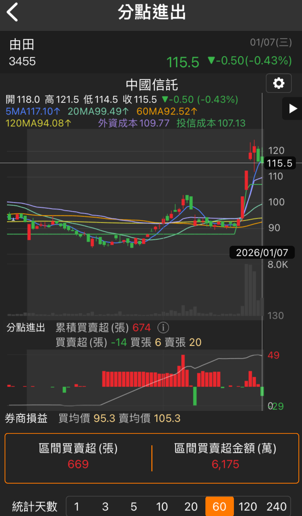3455 由田- 1.最大買超券商中國信託，連續買超後，開始賣出2.融資大增...｜CMoney 股市爆料同學會