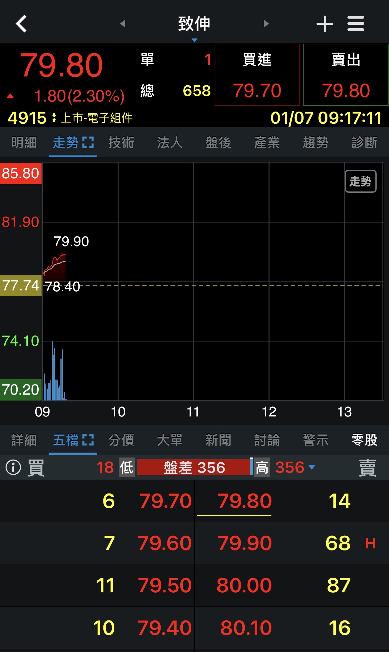 4915 致伸- 今天走勢不太一樣喔…開盤就有點量了..投信ETF在趕進度了嗎｜CMoney 股市爆料同學會
