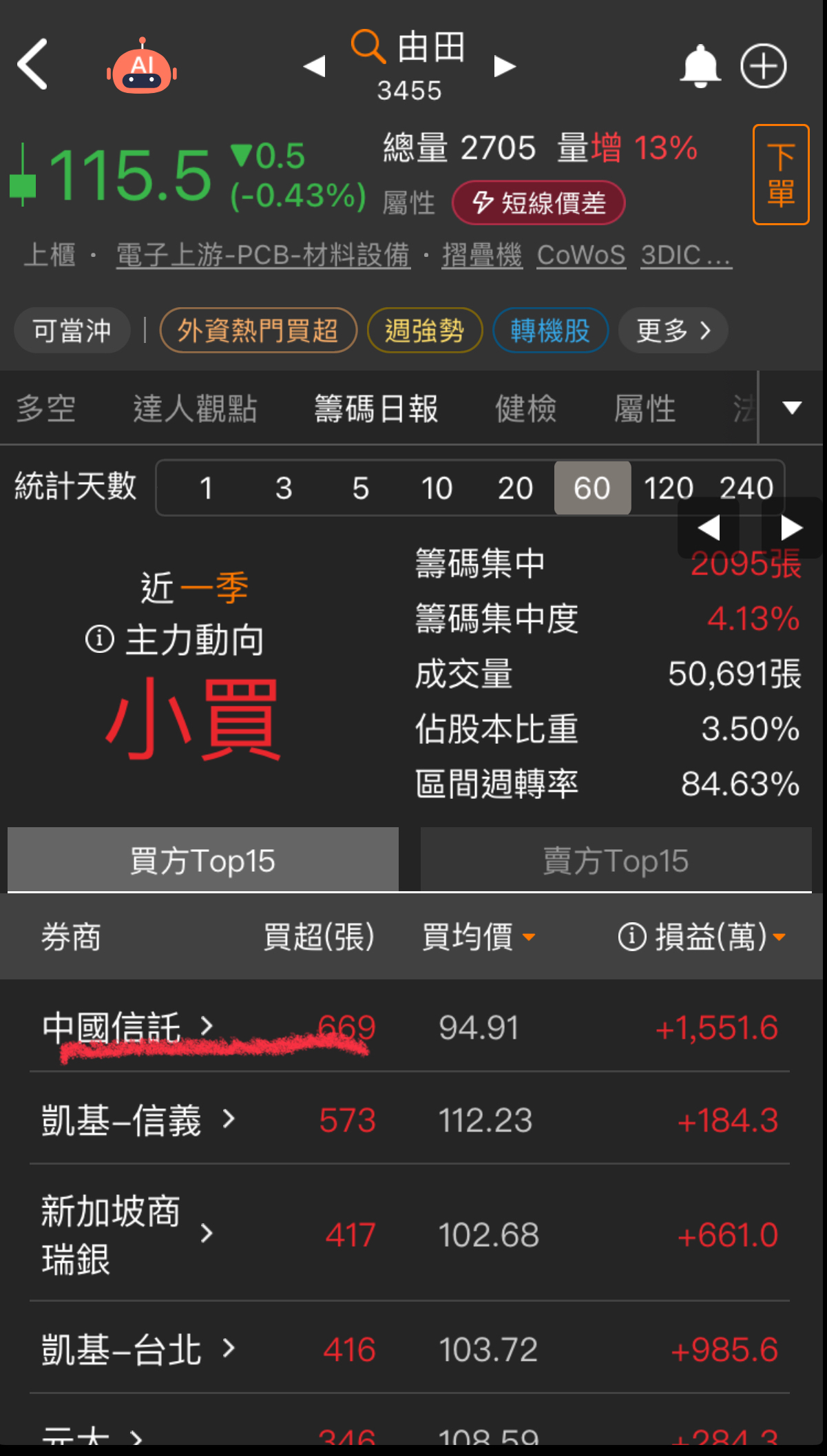 3455 由田- 1.最大買超券商中國信託，連續買超後，開始賣出2.融資大增...｜CMoney 股市爆料同學會