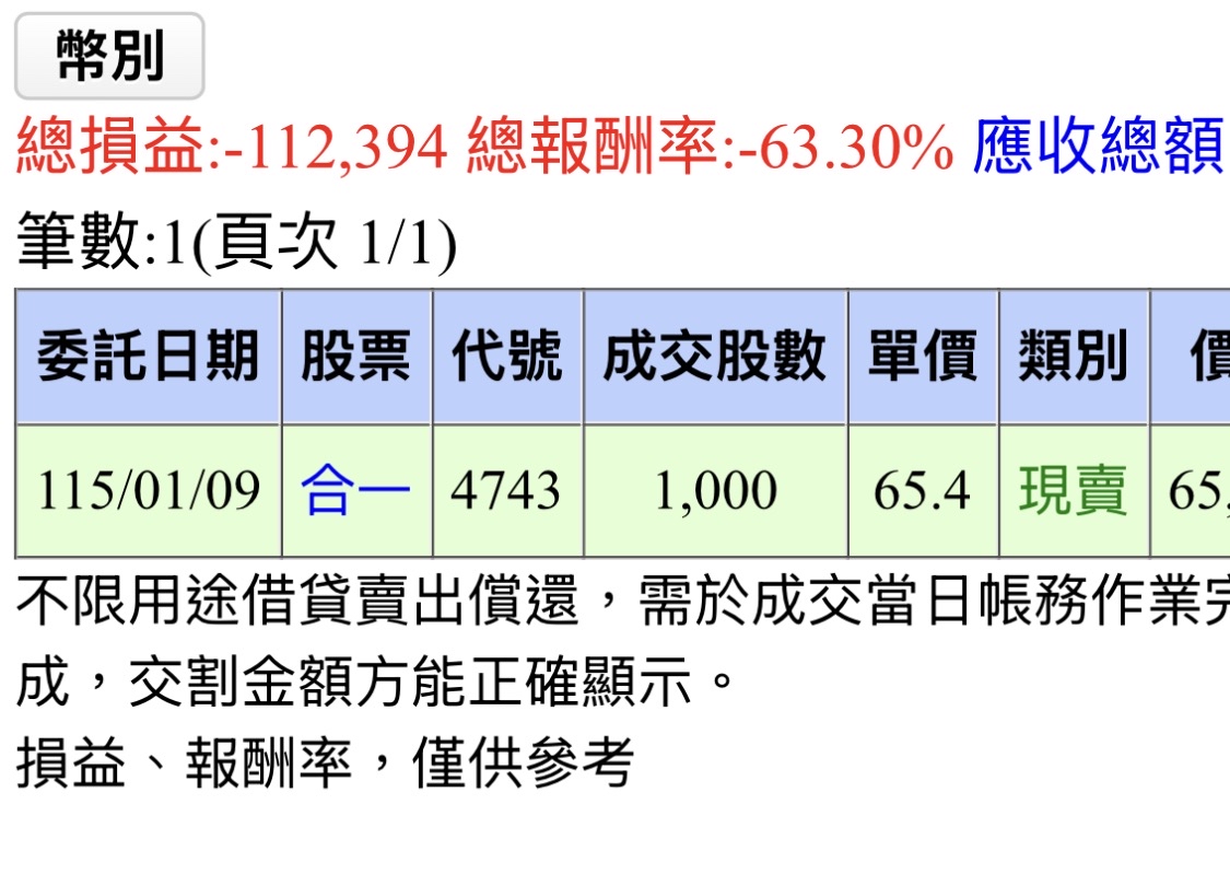 4743 合一- 恭喜今天呵呵漲停板鎖死我這禮拜終於不是幾掰又傷心的悲傷週末夜...｜CMoney 股市爆料同學會
