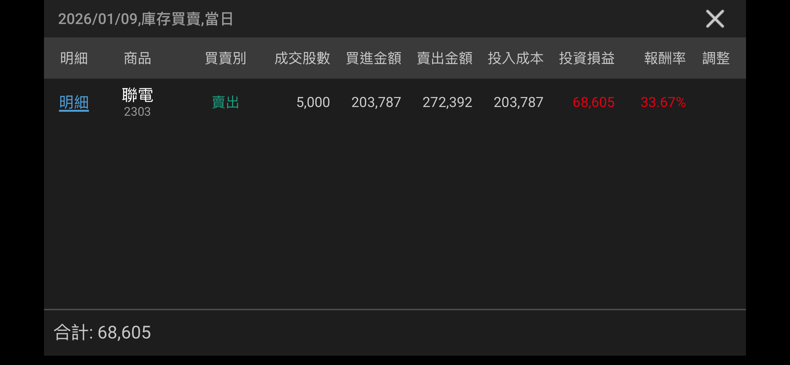 2303 聯電- 目標價區間已到，先陸續出五張，留四張再賭一把。祝大家賺錢😀｜CMoney 股市爆料同學會
