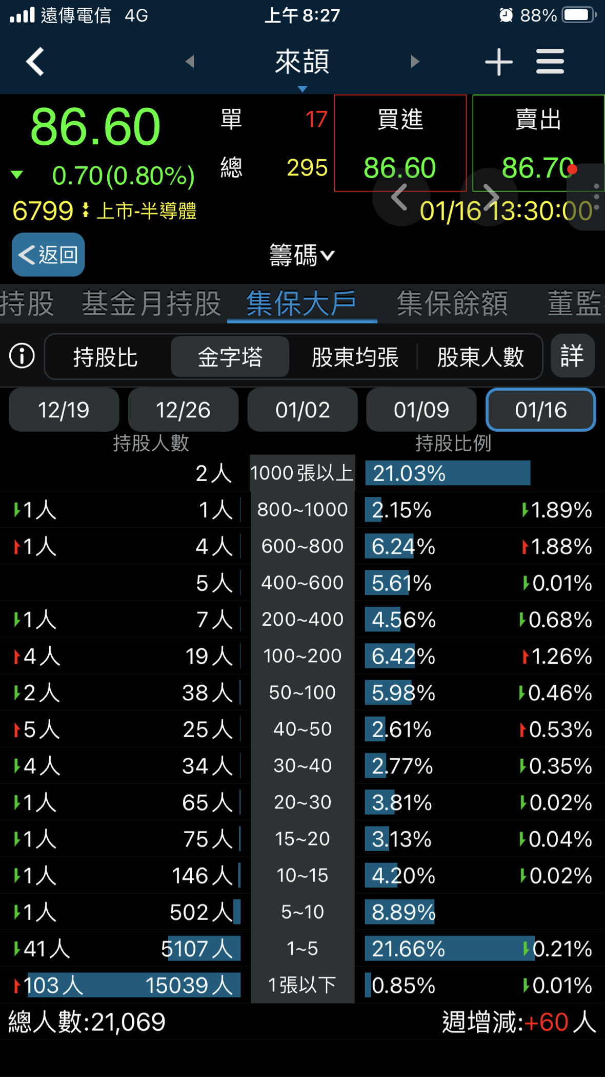 來頡(6799)技術分析與K線圖(MA、KD、MACD)｜股市爆料同學會