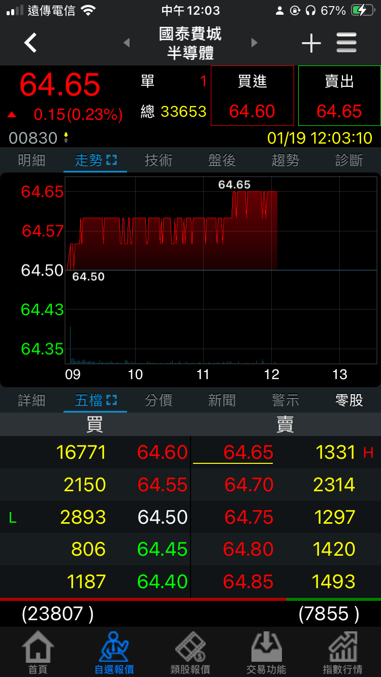 00830 國泰費城半導體- 12:00過後，64.6 忽然大軍集結（現已消失）｜CMoney 股市爆料同學會