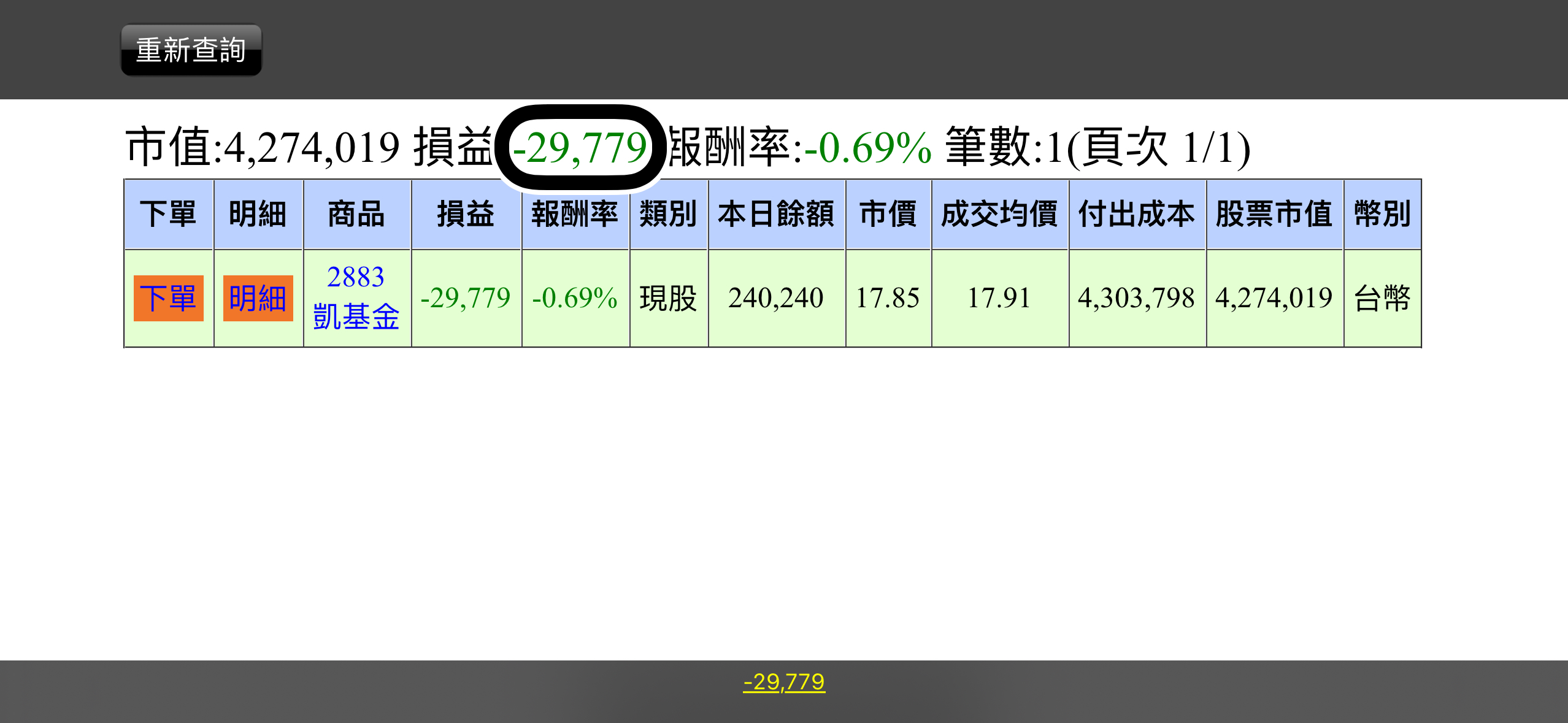 2883 凱基金- 終於快可以下車了｜CMoney 股市爆料同學會
