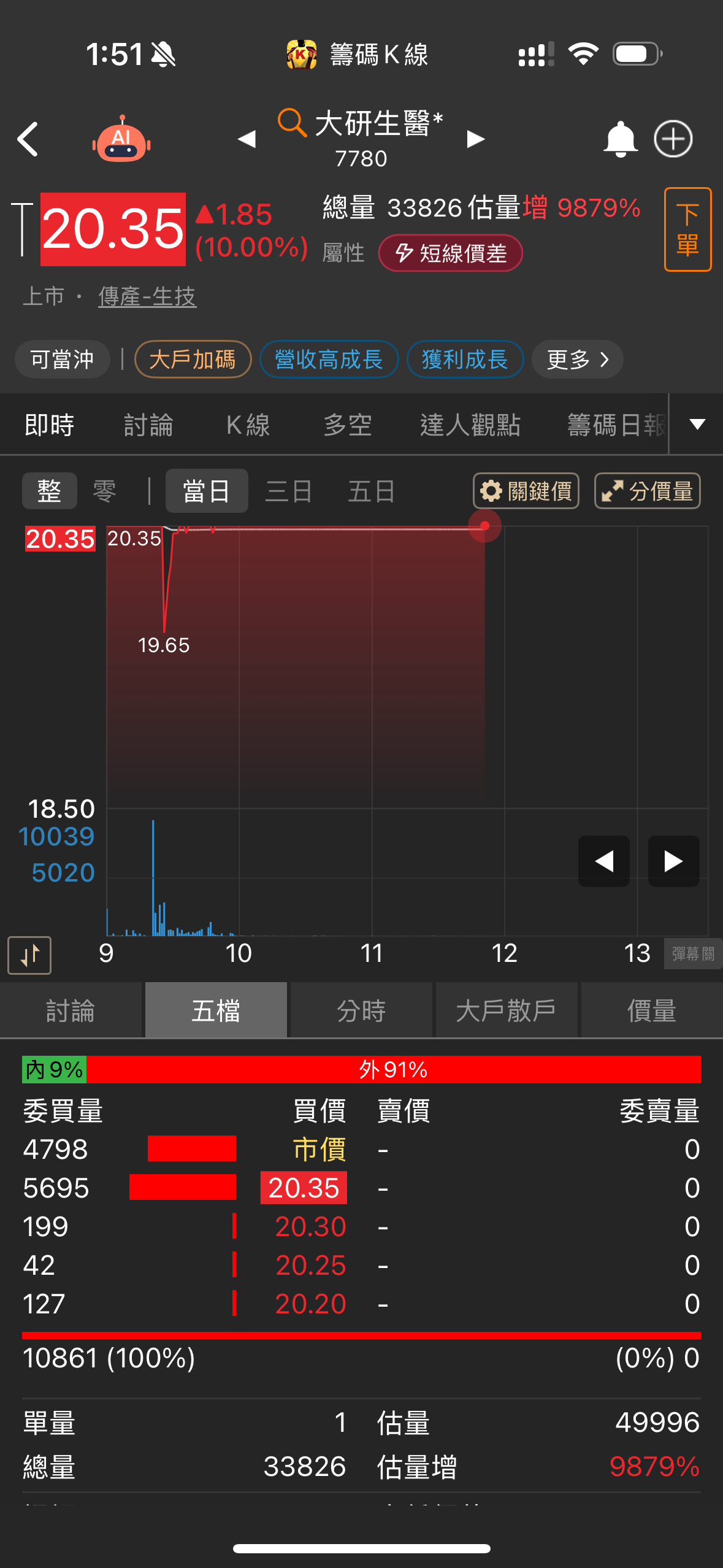 7780 大研生醫* - 漲停鎖死10000多張！？😂也太熱烈了吧？｜CMoney 股市爆料同學會