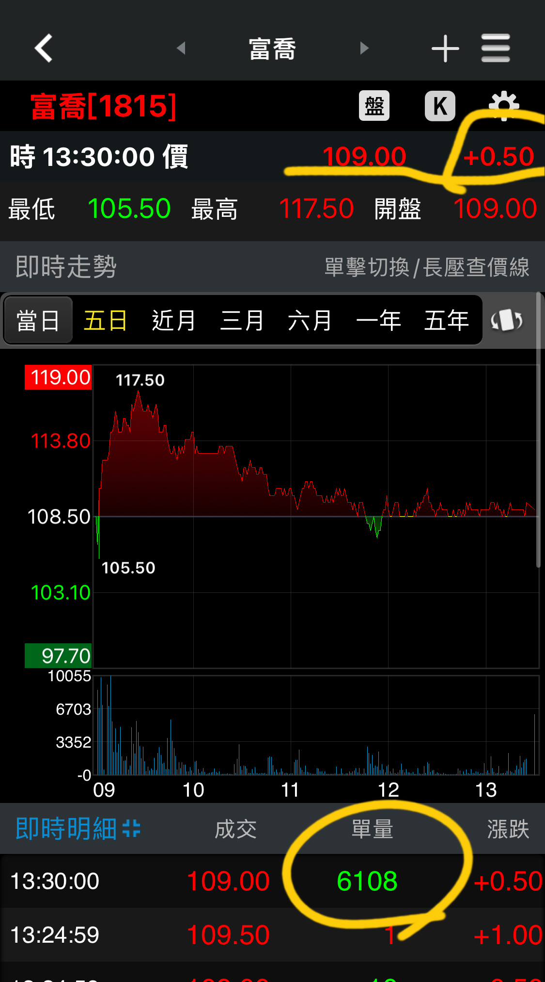 1815 富喬- 昨天追漲漲停板，是不是該慶幸他至少今天還是收紅的！但是最後一...｜CMoney 股市爆料同學會