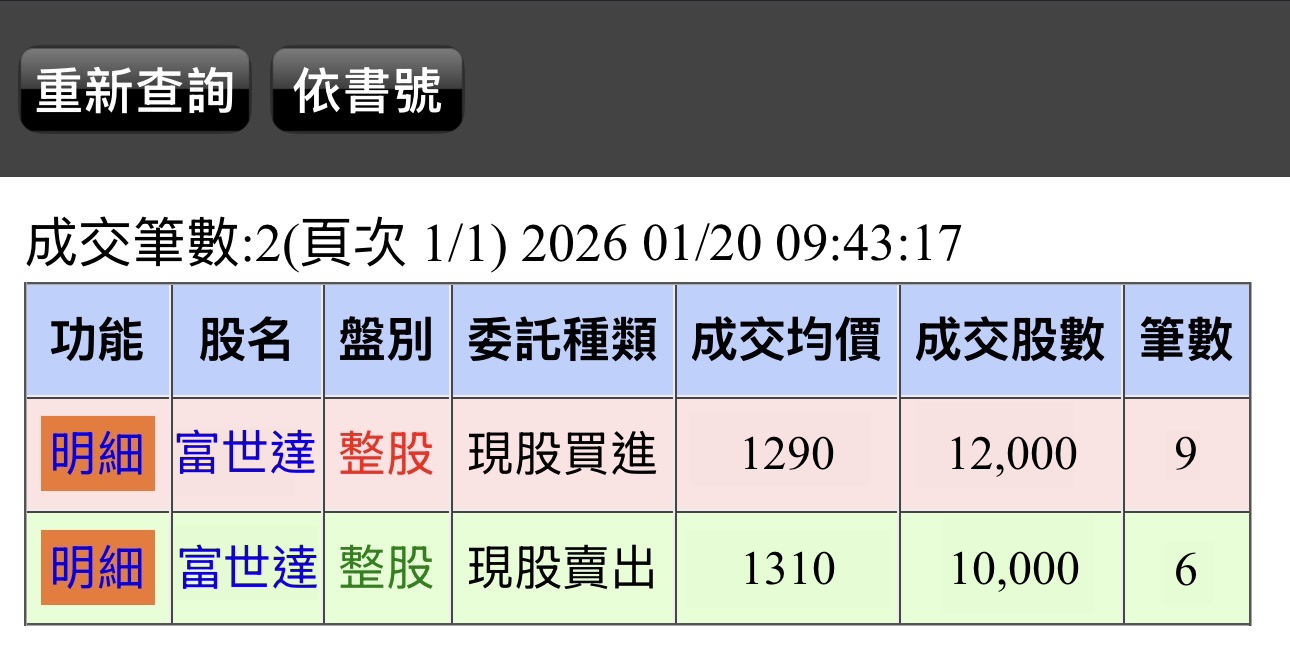6805 富世達- 1290買回｜CMoney 股市爆料同學會