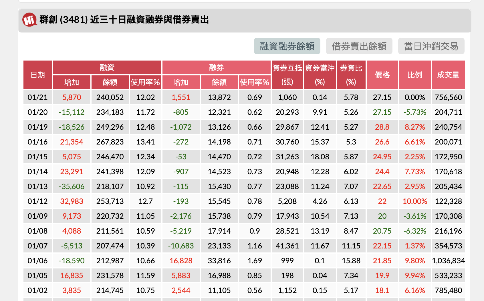 3481 群創 - 01/21 融資240052(+5870) 融券13872(...|CMoney 股市爆料同學會