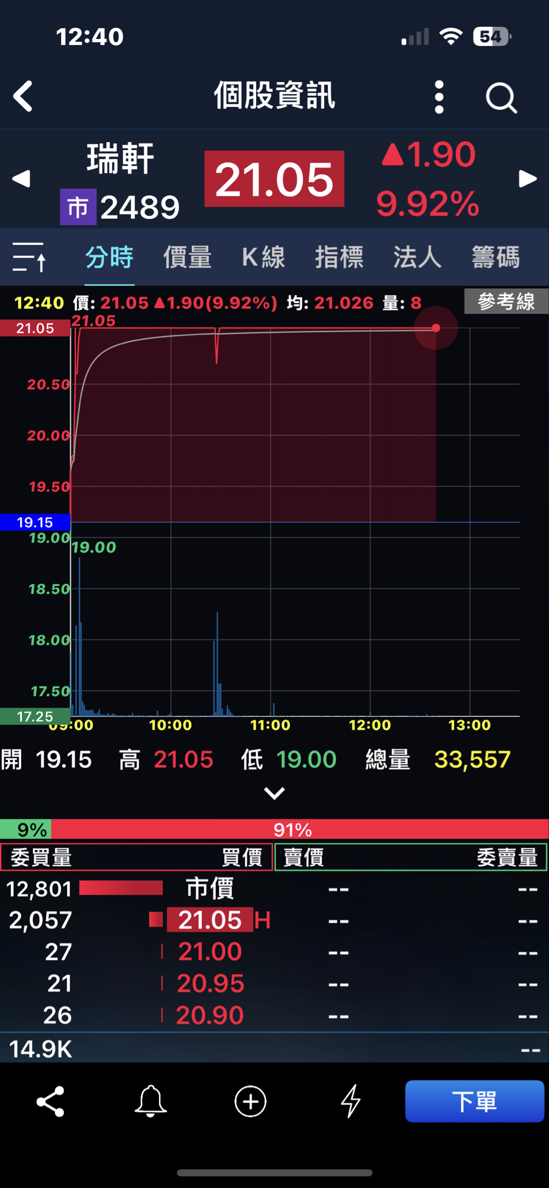 2489 瑞軒- 請問明天會在繼續漲停嗎？還是會震盪拉回？｜CMoney 股市爆料同學會