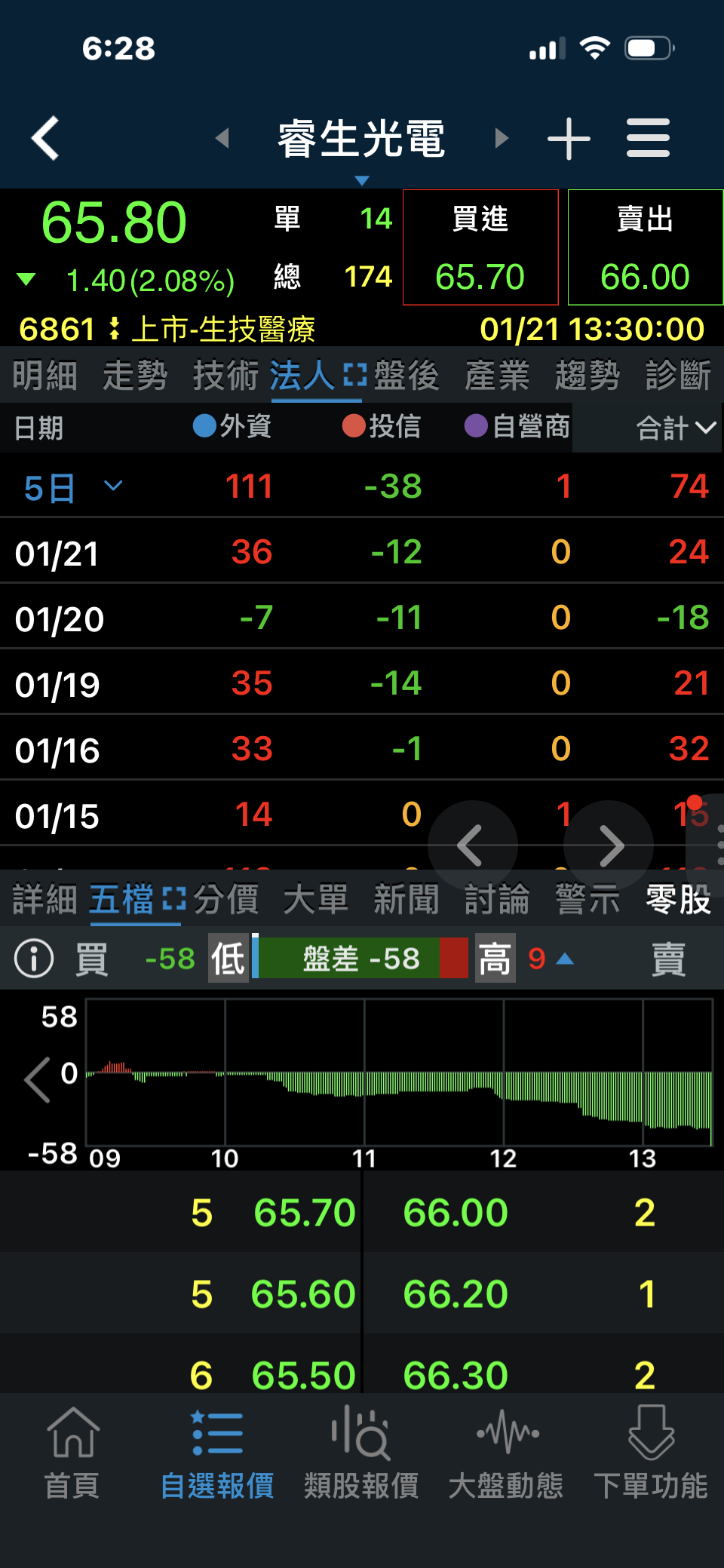 睿生光電(6861) 今日股價、行情討論｜股市爆料同學會